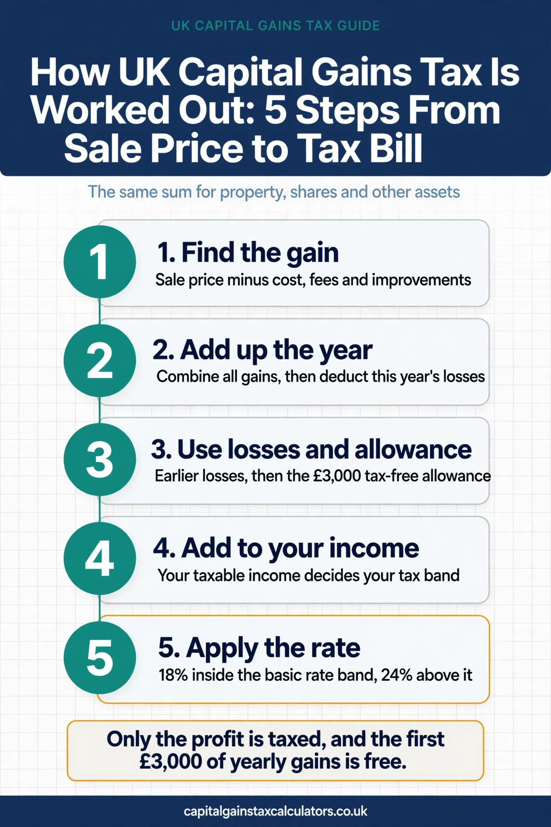 How UK Capital Gains Tax Is Worked Out: 5 Steps From Sale Price to Tax Bill Infographic: How UK Capital Gains Tax Is Worked Out: 5 Steps From Sale Price to Tax Bill
