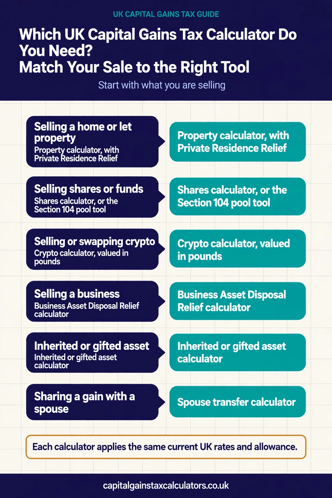 Which UK Capital Gains Tax Calculator Do You Need? Match Your Sale to the Right Tool Infographic: Which UK Capital Gains Tax Calculator Do You Need? Match Your Sale to the Right Tool