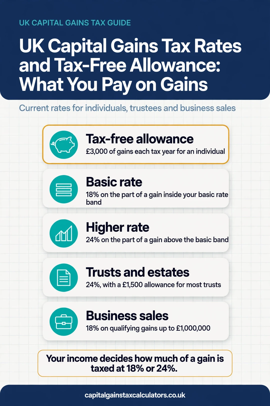 UK Capital Gains Tax Rates and Tax-Free Allowance: What You Pay on Gains Infographic: UK Capital Gains Tax Rates and Tax-Free Allowance: What You Pay on Gains
