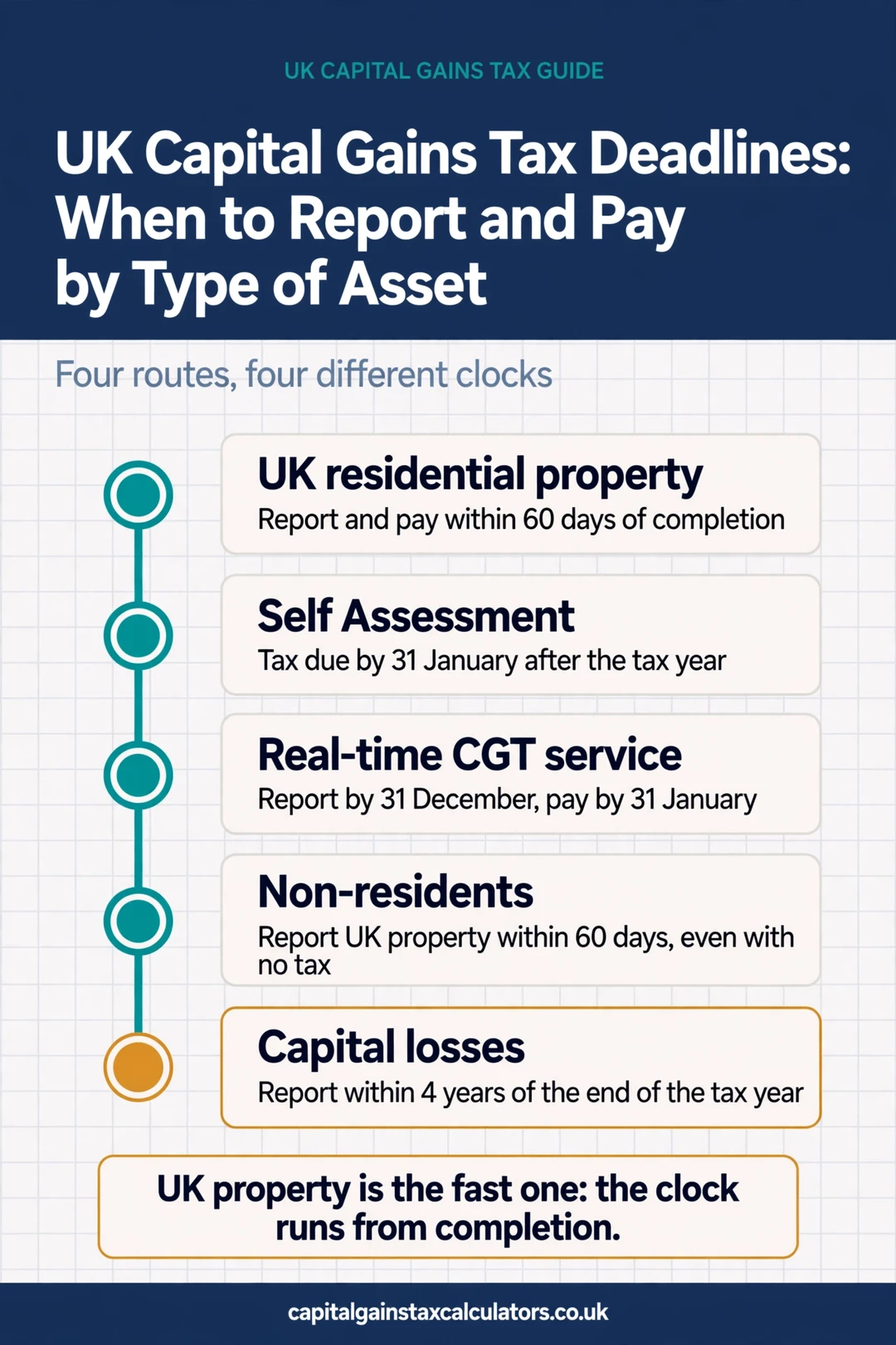 UK Capital Gains Tax Deadlines: When to Report and Pay by Type of Asset Infographic: UK Capital Gains Tax Deadlines: When to Report and Pay by Type of Asset
