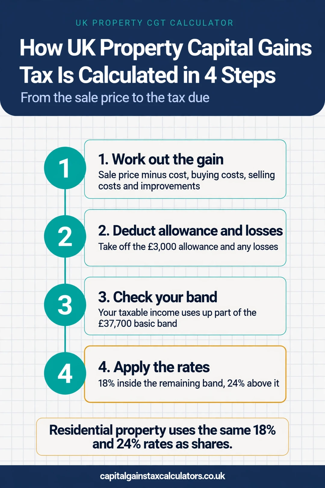 Infographic: How UK Property Capital Gains Tax Is Calculated in 4 Steps