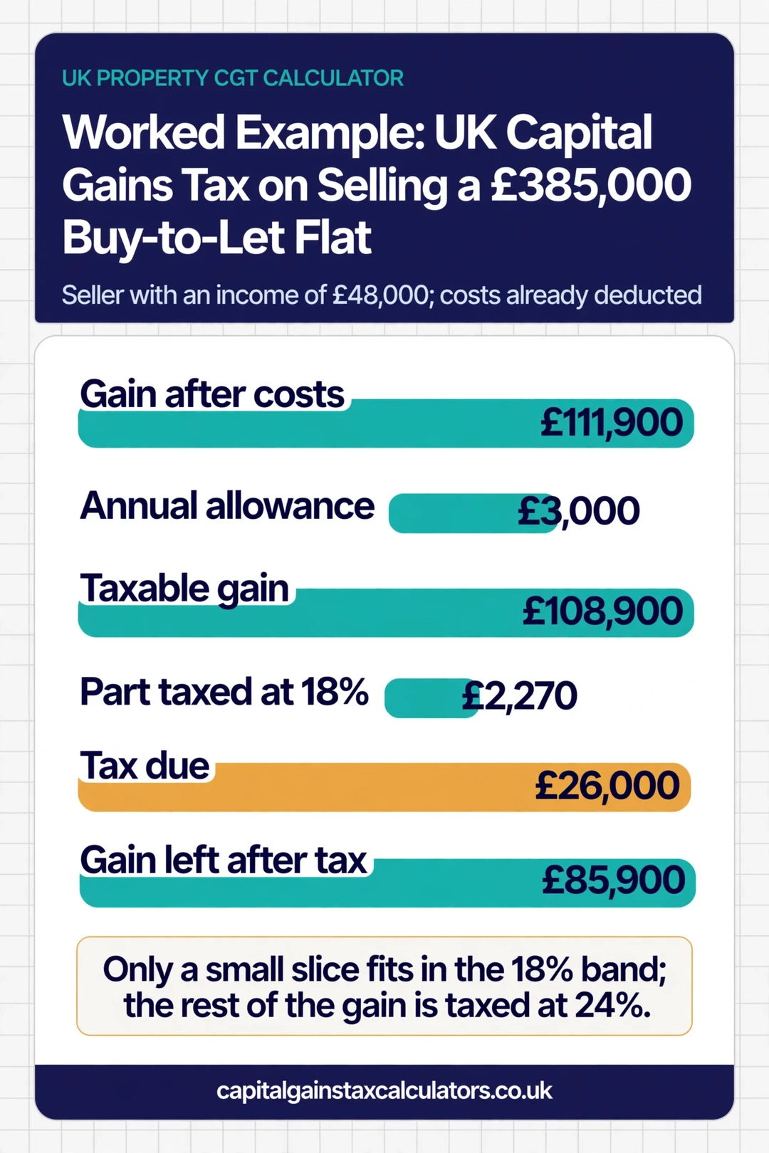 Infographic: Worked Example: UK Capital Gains Tax on Selling a £385,000 Buy-to-Let Flat