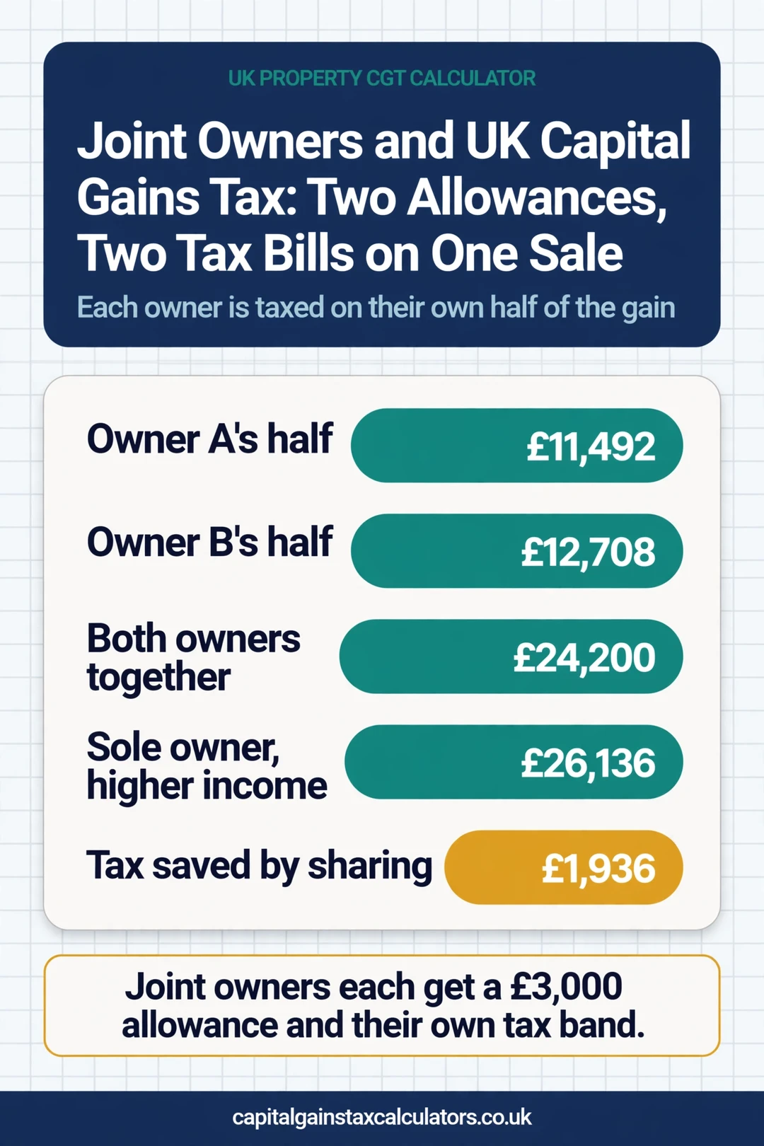 Infographic: Joint Owners and UK Capital Gains Tax: Two Allowances, Two Tax Bills on One Sale