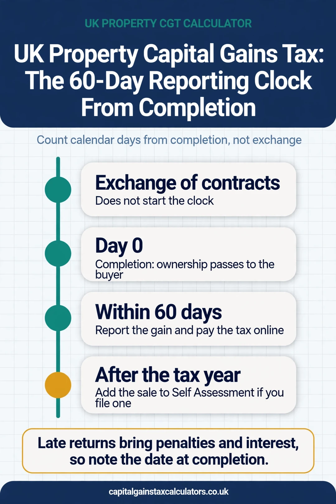 Infographic: UK Property Capital Gains Tax: The 60-Day Reporting Clock From Completion