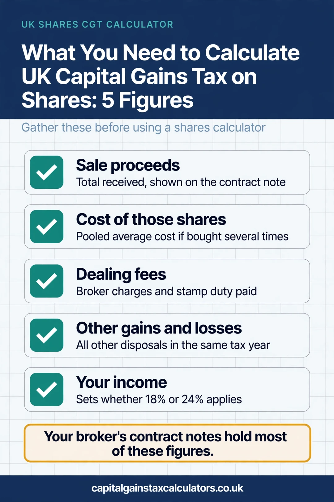 Infographic: What You Need to Calculate UK Capital Gains Tax on Shares: 5 Figures