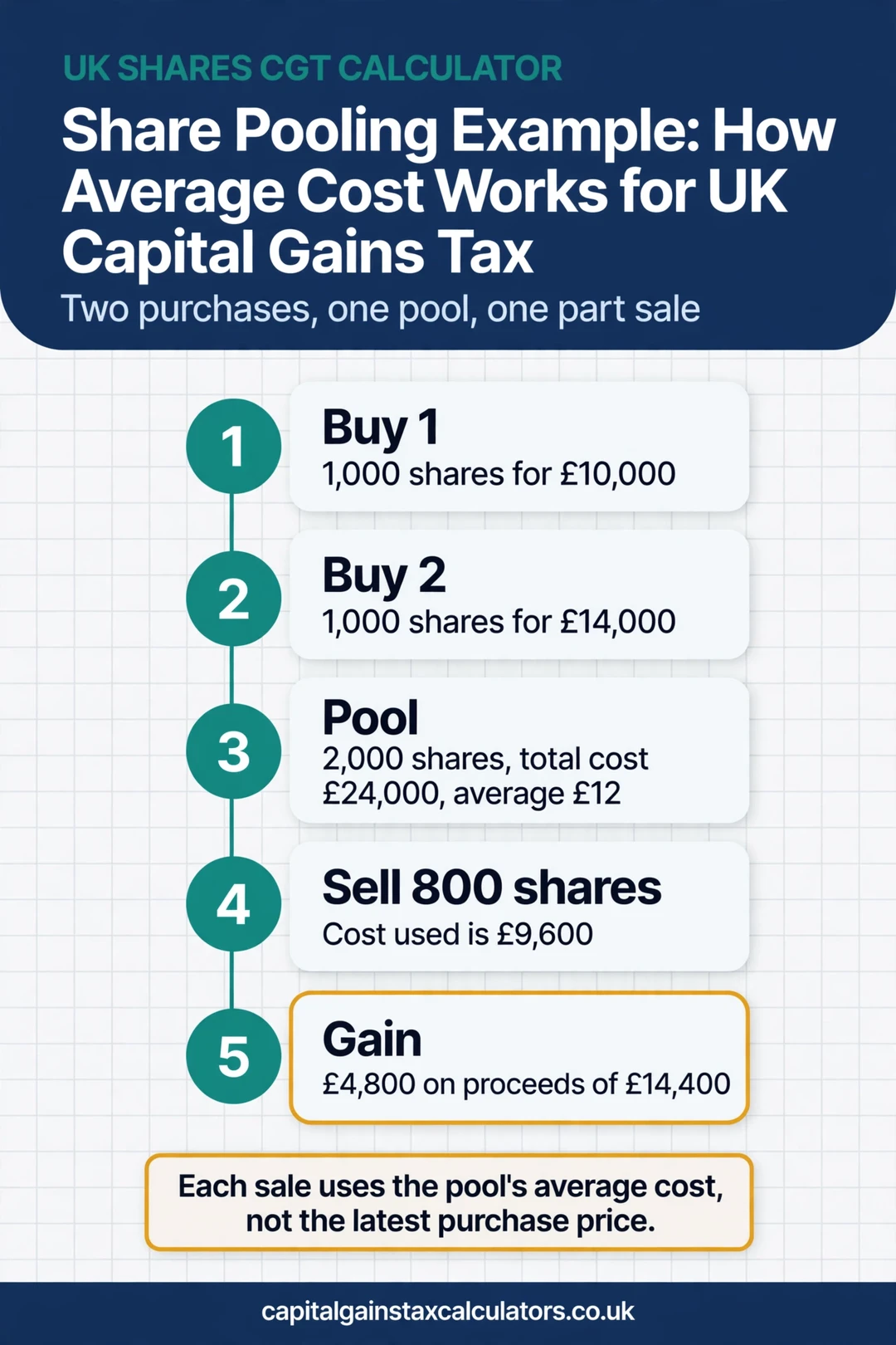 Infographic: Share Pooling Example: How Average Cost Works for UK Capital Gains Tax