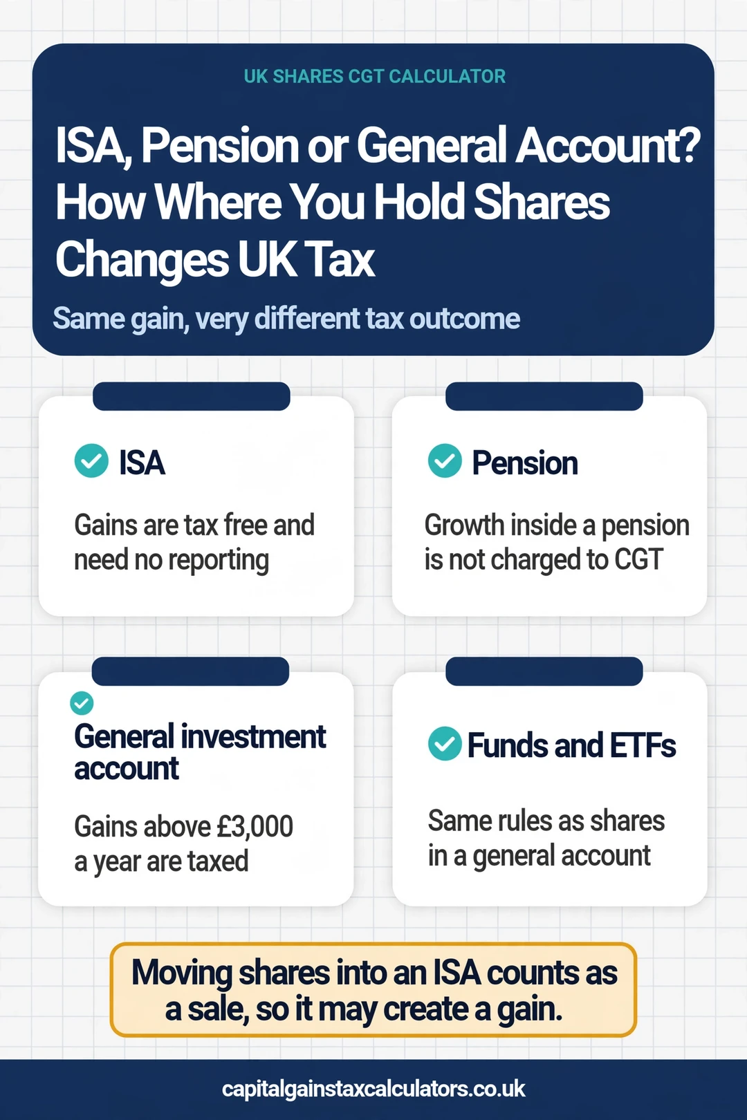 Infographic: ISA, Pension or General Account? How Where You Hold Shares Changes UK Tax