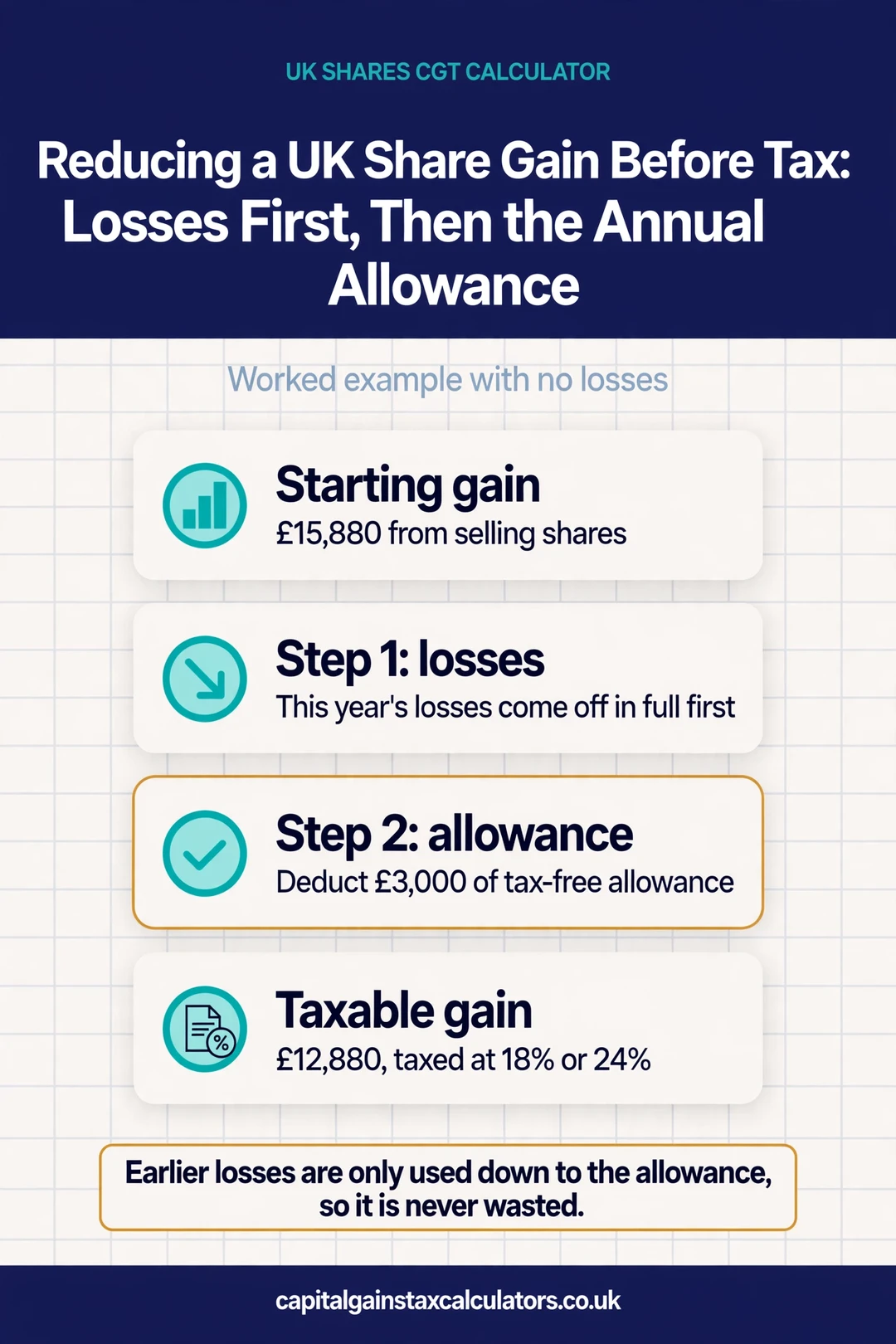 Infographic: Reducing a UK Share Gain Before Tax: Losses First, Then the Annual Allowance