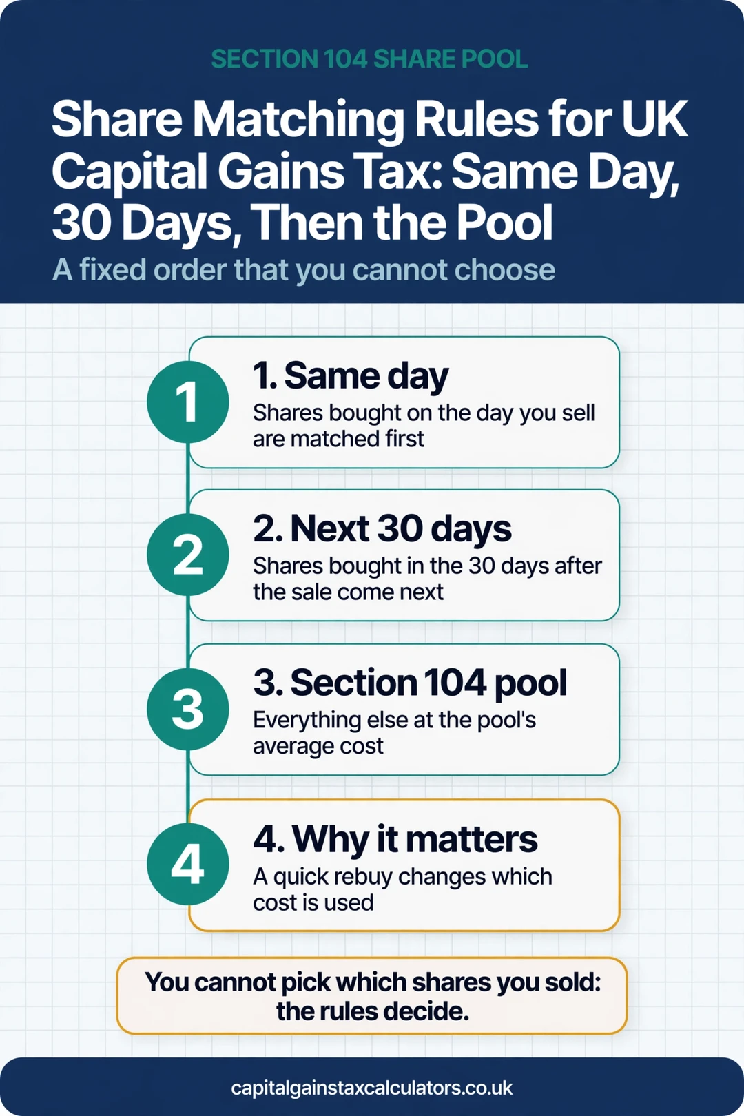 Infographic: Share Matching Rules for UK Capital Gains Tax: Same Day, 30 Days, Then the Pool