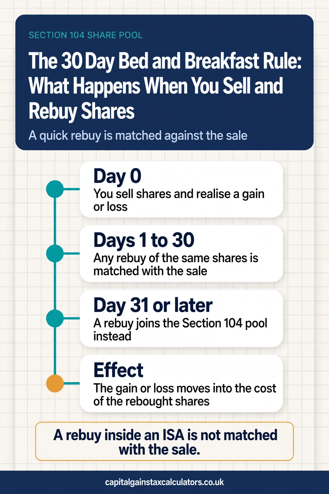 Infographic: The 30-Day Bed and Breakfast Rule: What Happens When You Sell and Rebuy Shares