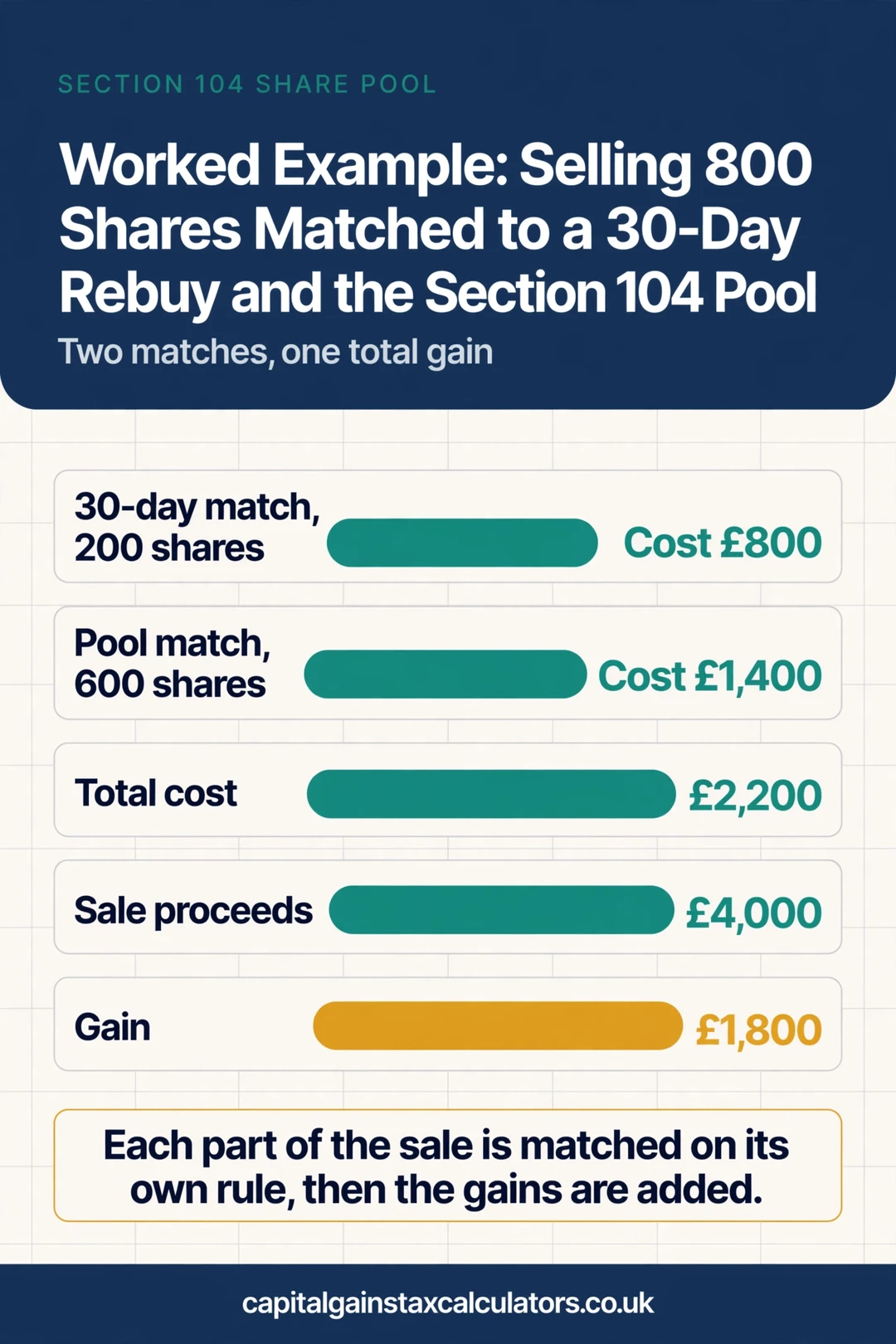 Infographic: Worked Example: Selling 800 Shares Matched to a 30-Day Rebuy and the Section 104 Pool