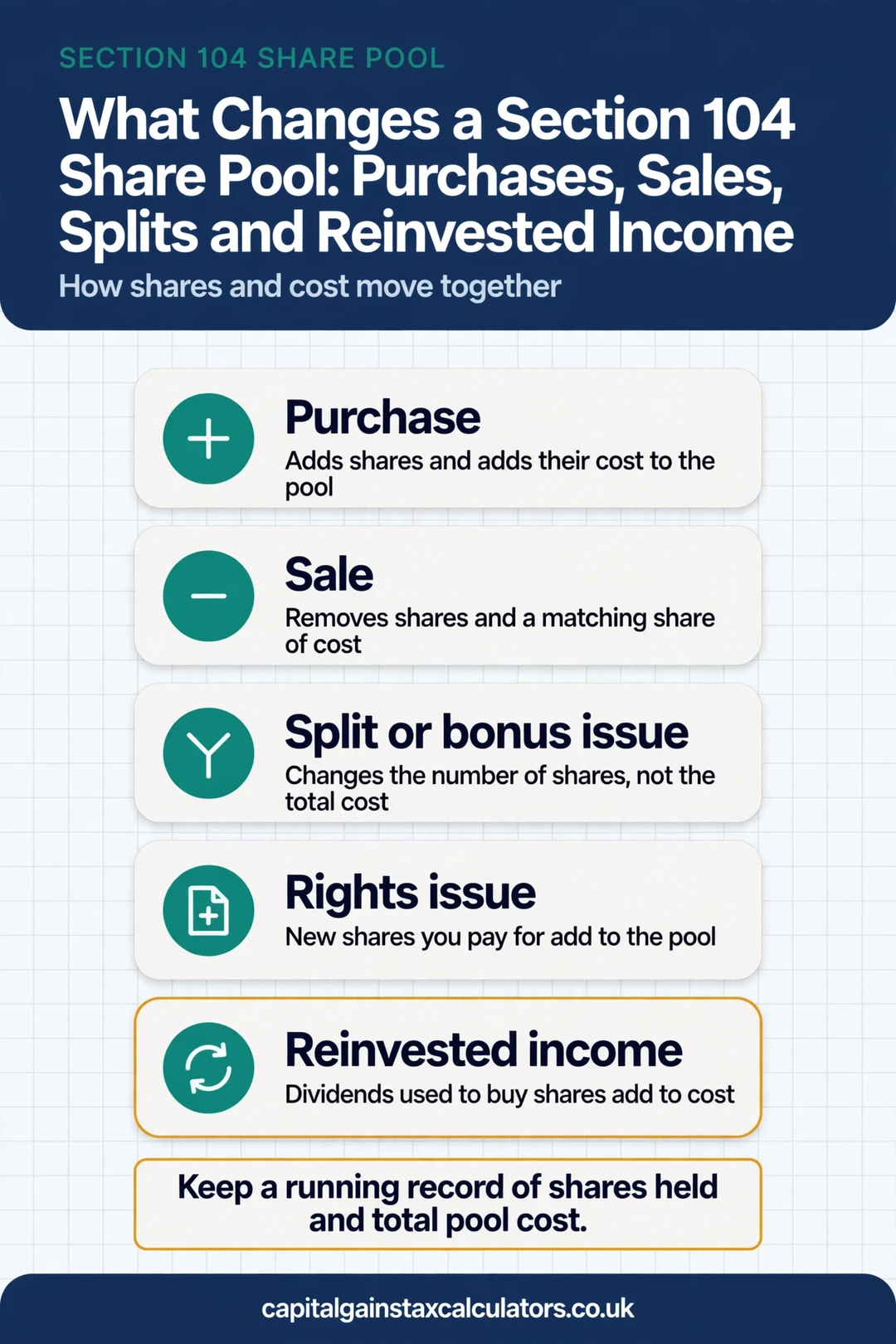 Infographic: What Changes a Section 104 Share Pool: Purchases, Sales, Splits and Reinvested Income