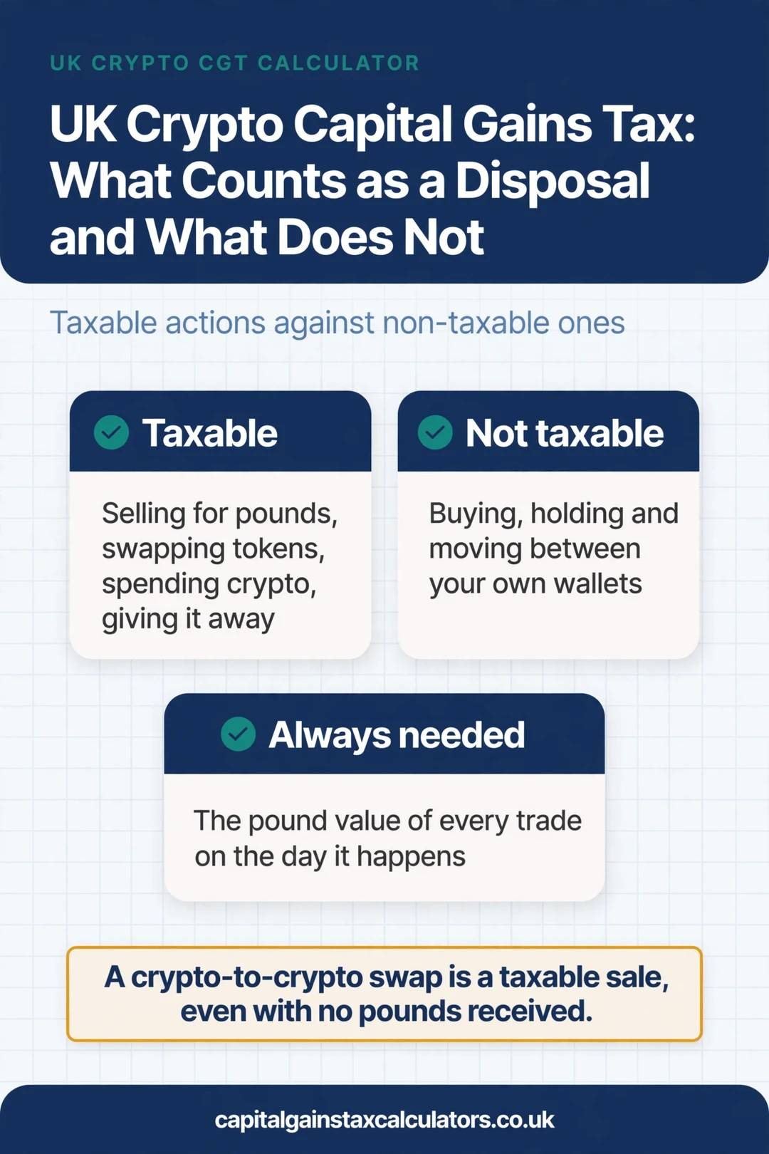 Infographic: UK Crypto Capital Gains Tax: What Counts as a Disposal and What Does Not