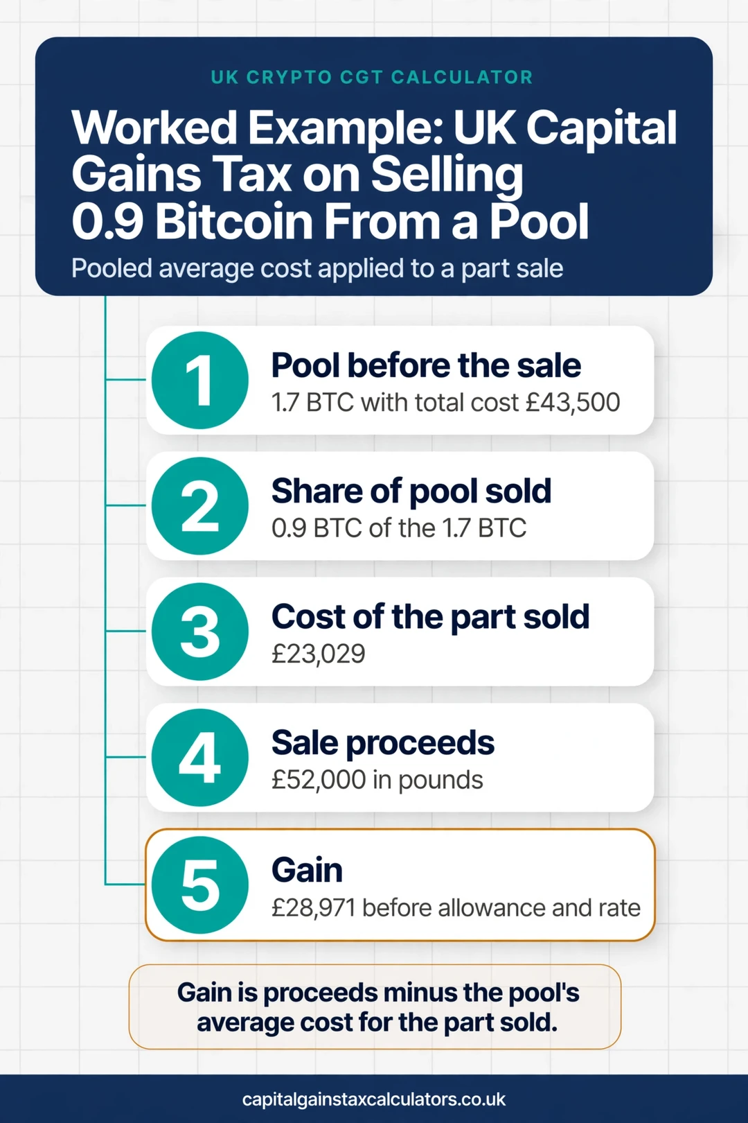 Infographic: Worked Example: UK Capital Gains Tax on Selling 0.9 Bitcoin From a Pool
