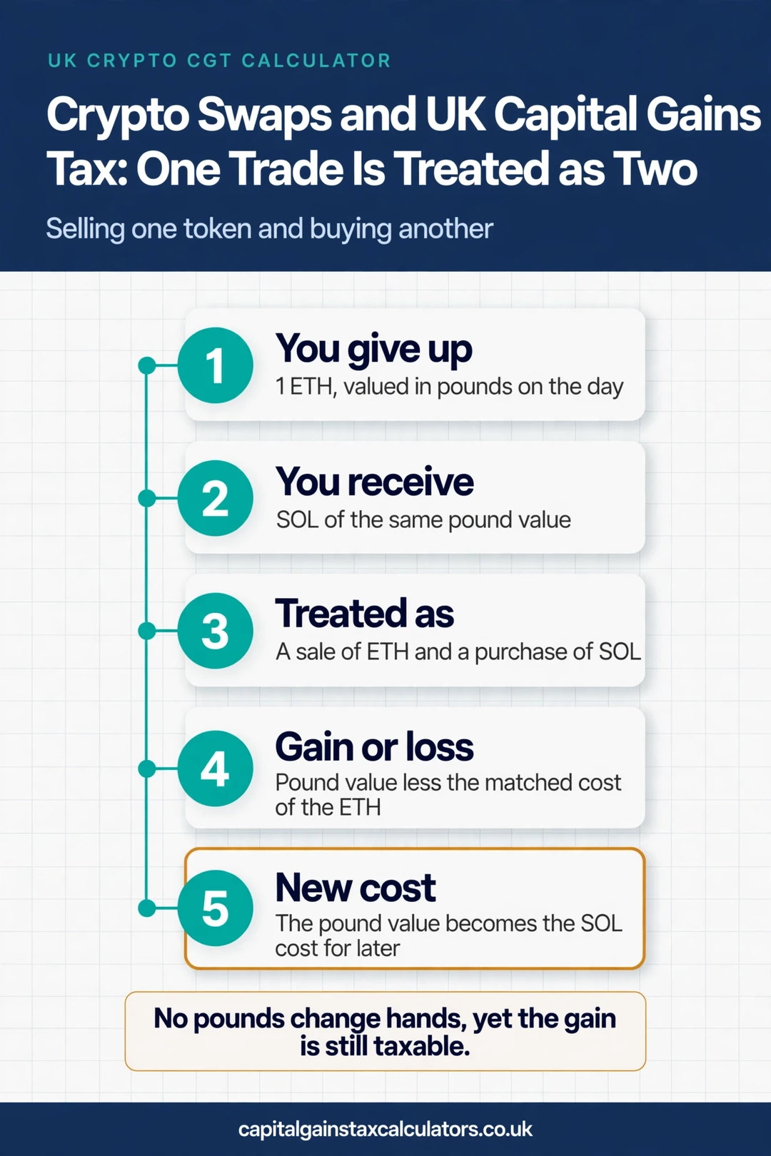 Infographic: Crypto Swaps and UK Capital Gains Tax: One Trade Is Treated as Two