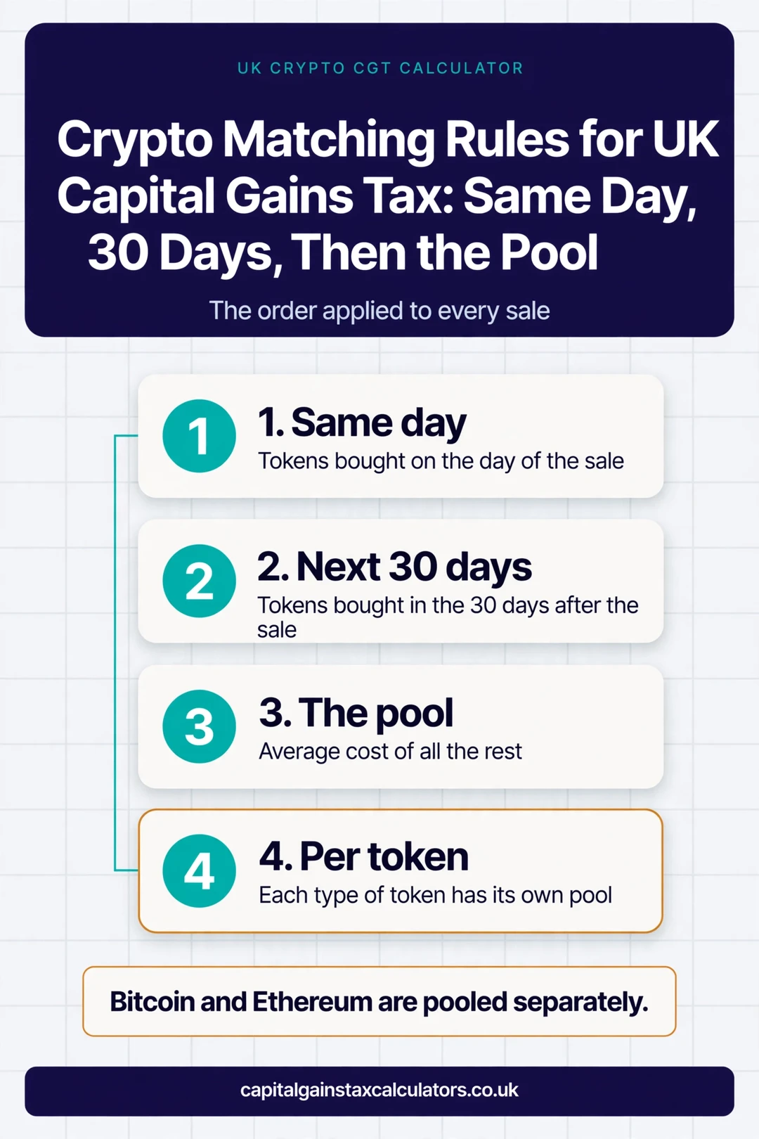 Infographic: Crypto Matching Rules for UK Capital Gains Tax: Same Day, 30 Days, Then the Pool