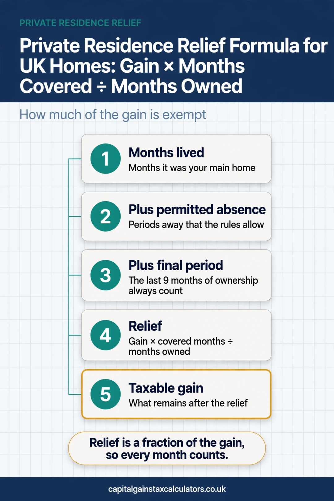 Infographic: Private Residence Relief Formula for UK Homes: Gain × Months Covered ÷ Months Owned