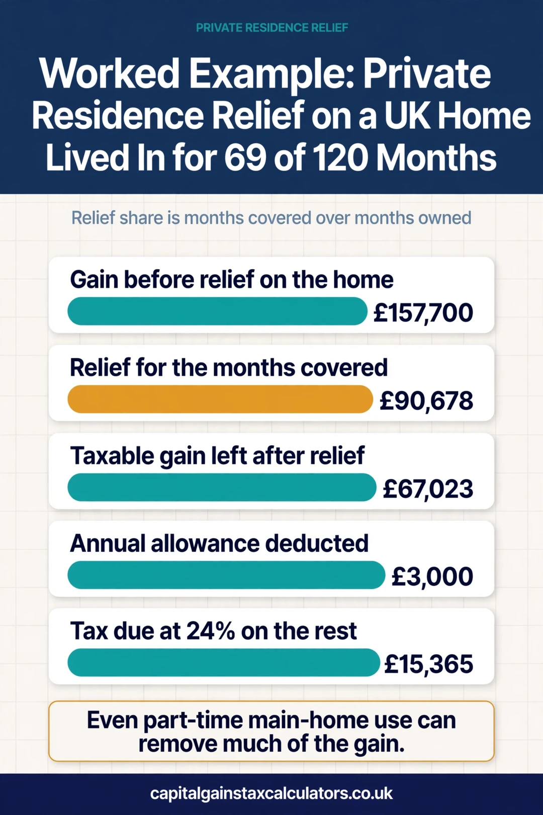 Infographic: Worked Example: Private Residence Relief on a UK Home Lived In for 69 of 120 Months