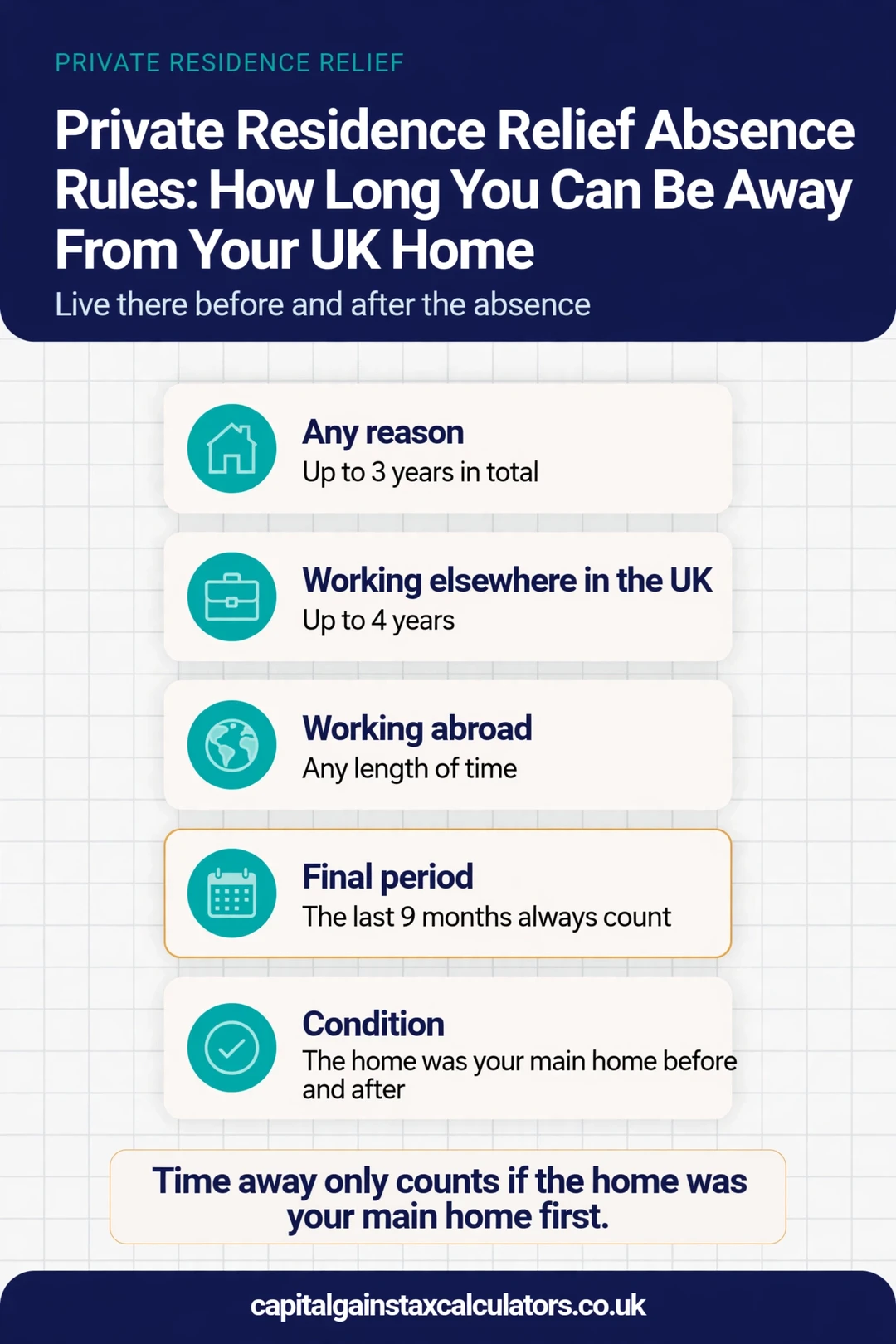 Infographic: Private Residence Relief Absence Rules: How Long You Can Be Away From Your UK Home