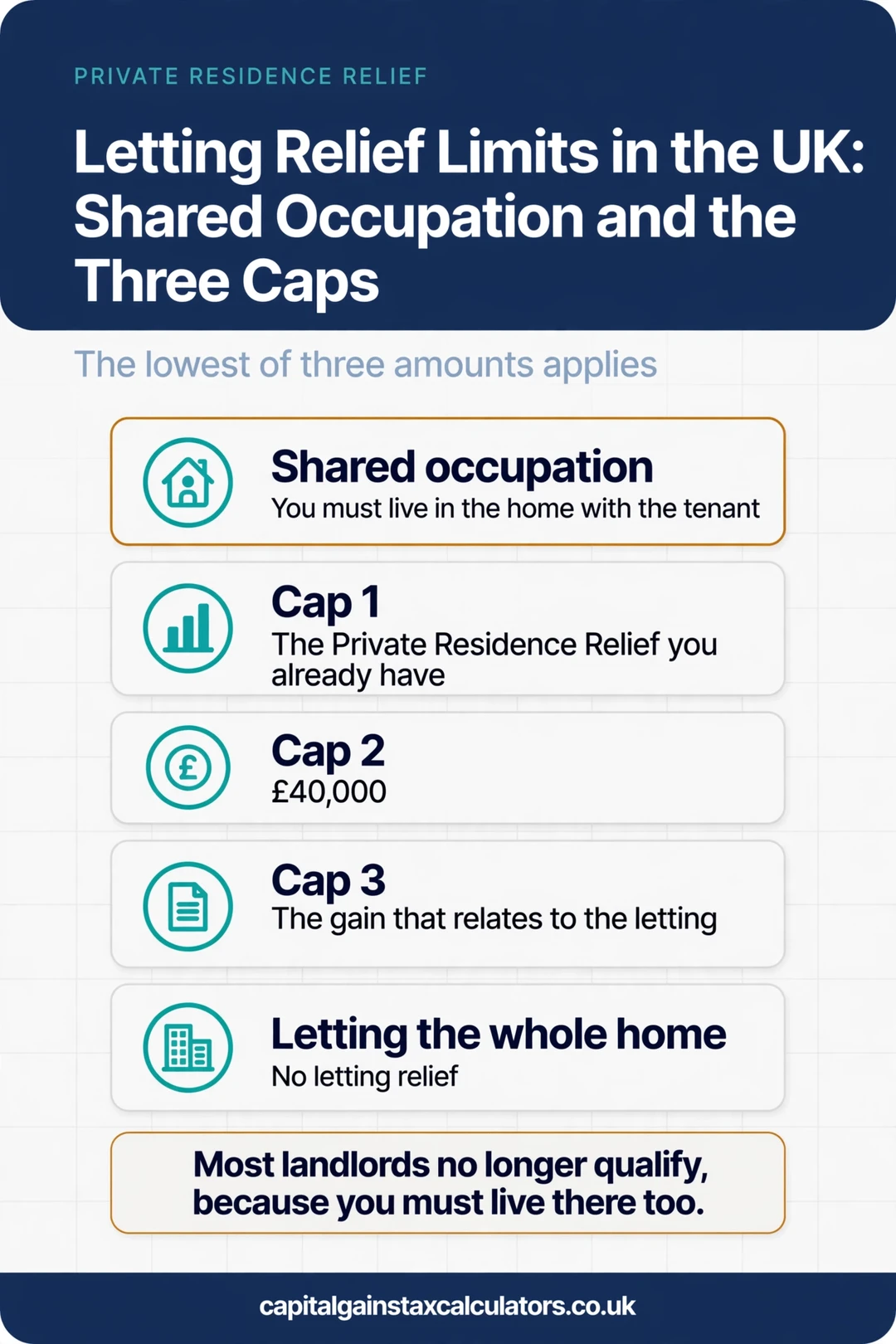 Infographic: Letting Relief Limits in the UK: Shared Occupation and the Three Caps