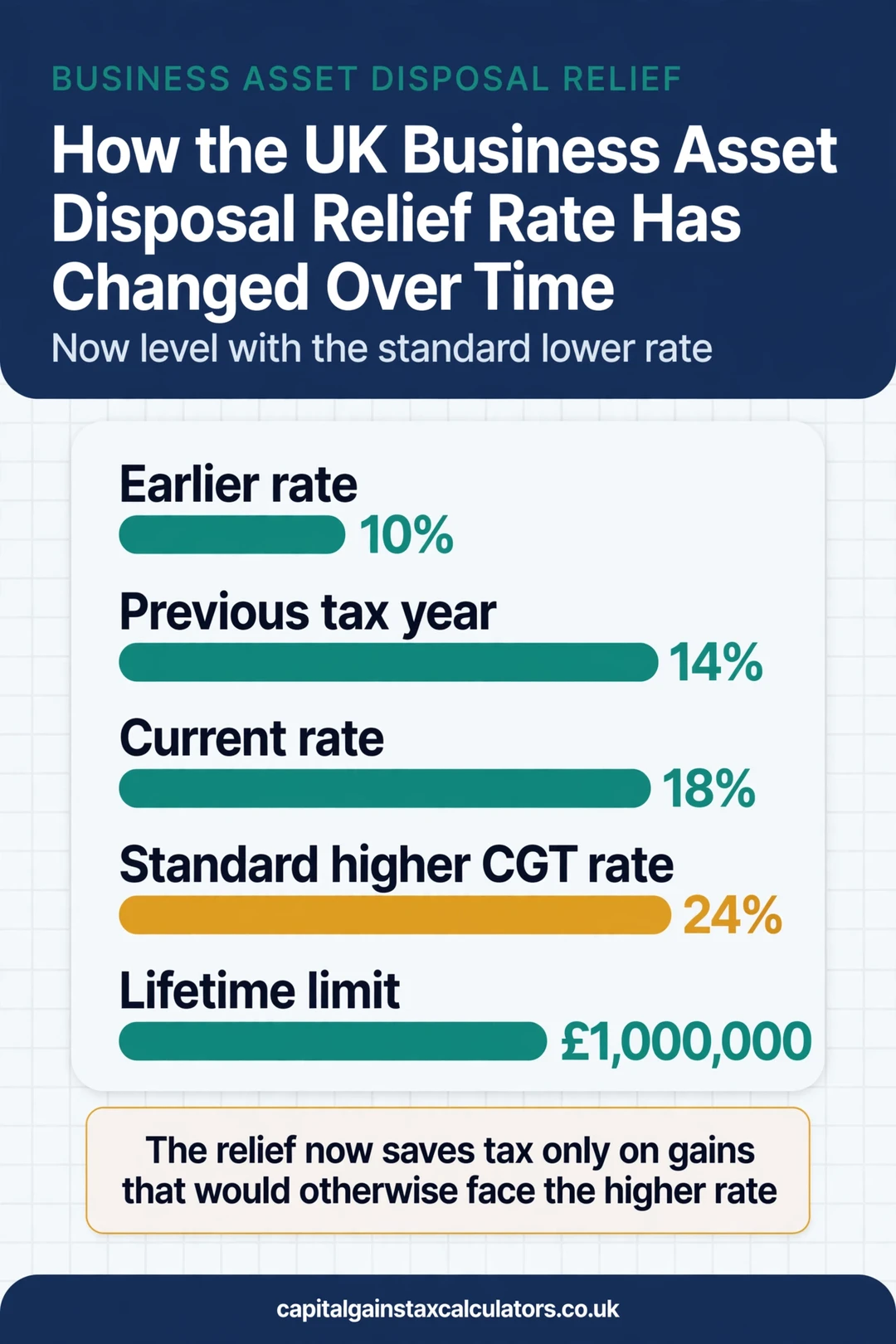 Infographic: How the UK Business Asset Disposal Relief Rate Has Changed Over Time