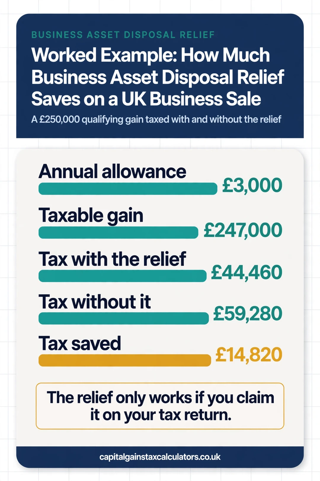 Infographic: Worked Example: How Much Business Asset Disposal Relief Saves on a UK Business Sale