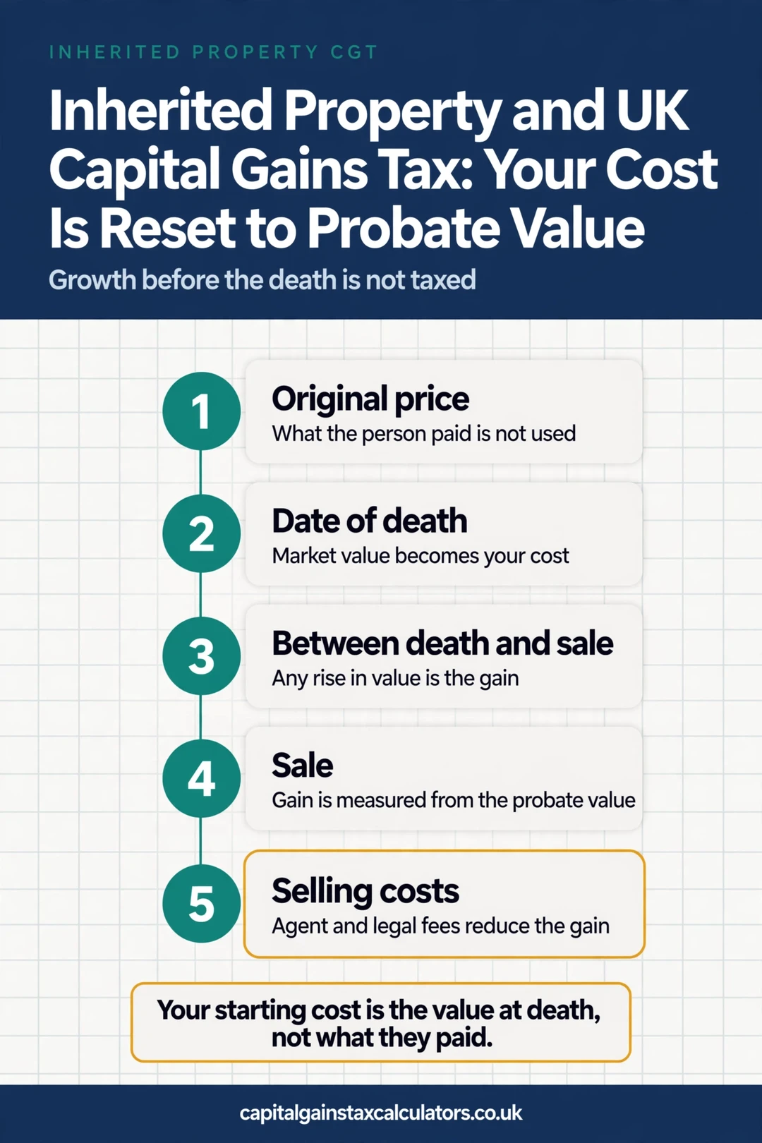 Infographic: Inherited Property and UK Capital Gains Tax: Your Cost Is Reset to Probate Value