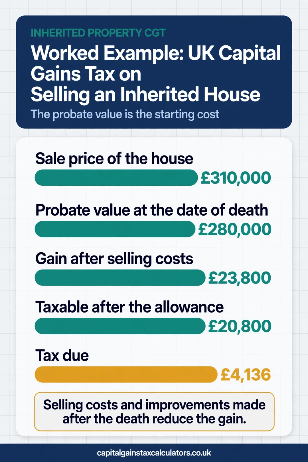 Infographic: Worked Example: UK Capital Gains Tax on Selling an Inherited House