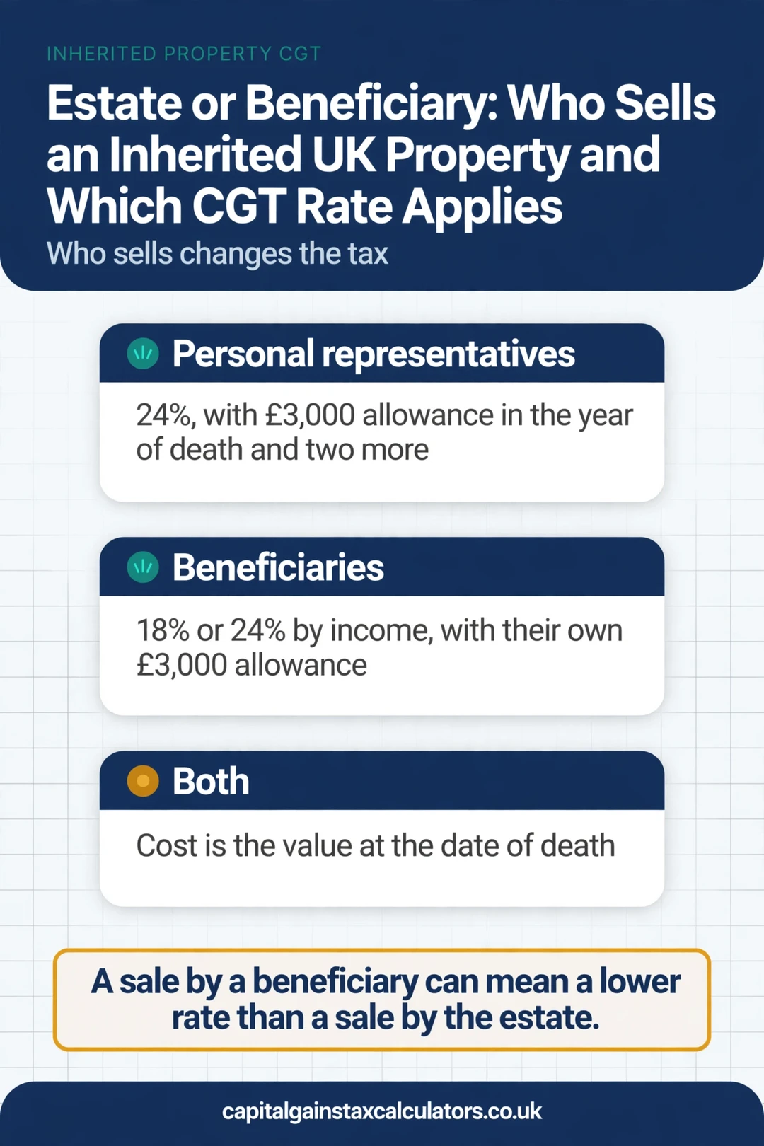 Infographic: Estate or Beneficiary: Who Sells an Inherited UK Property and Which CGT Rate Applies