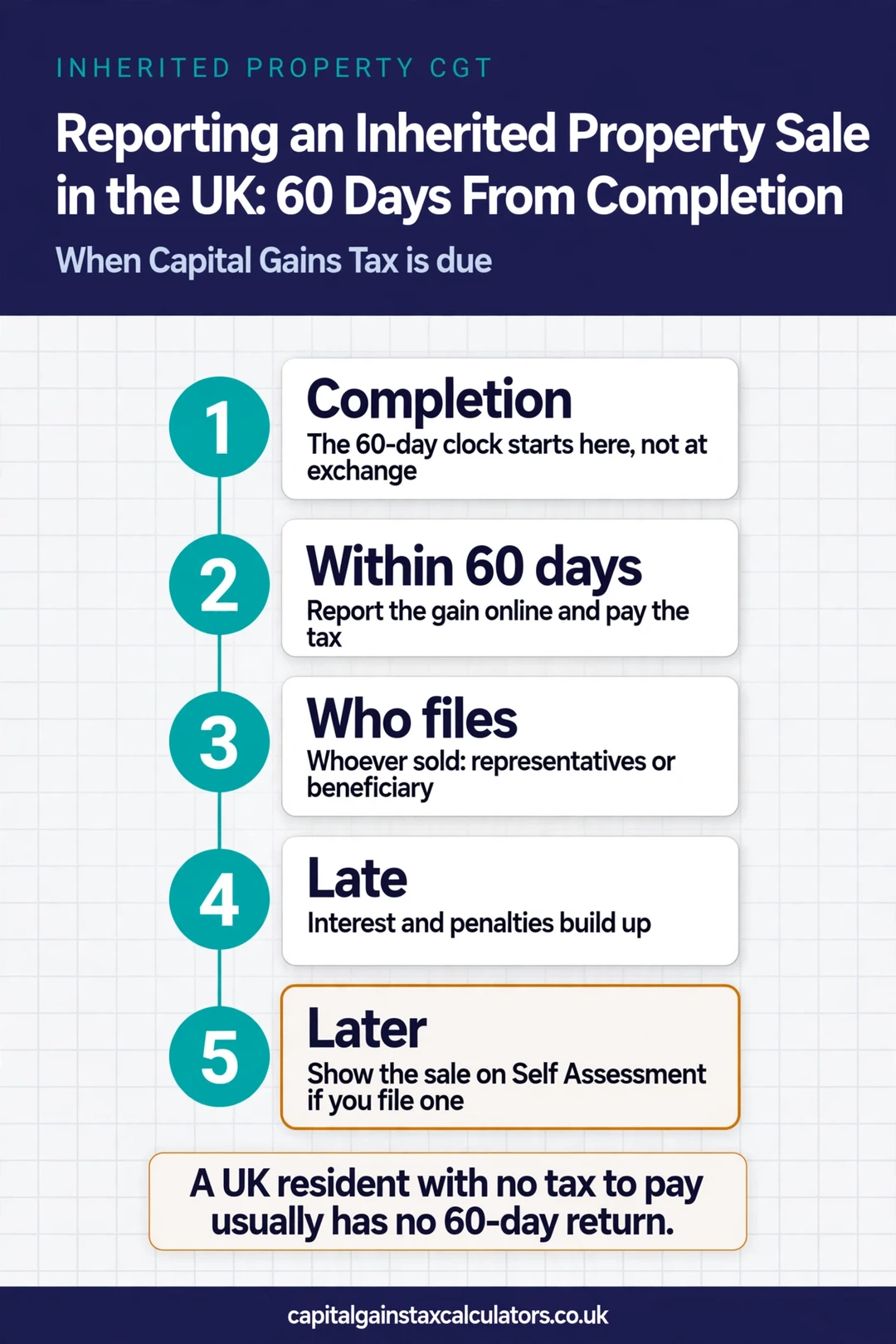 Infographic: Reporting an Inherited Property Sale in the UK: 60 Days From Completion