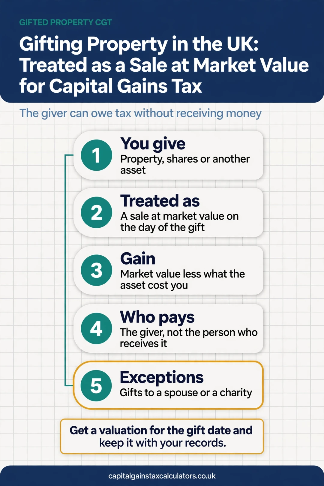 Gifting Property in the UK: Treated as a Sale at Market Value for Capital Gains Tax Infographic: Gifting Property in the UK: Treated as a Sale at Market Value for Capital Gains Tax