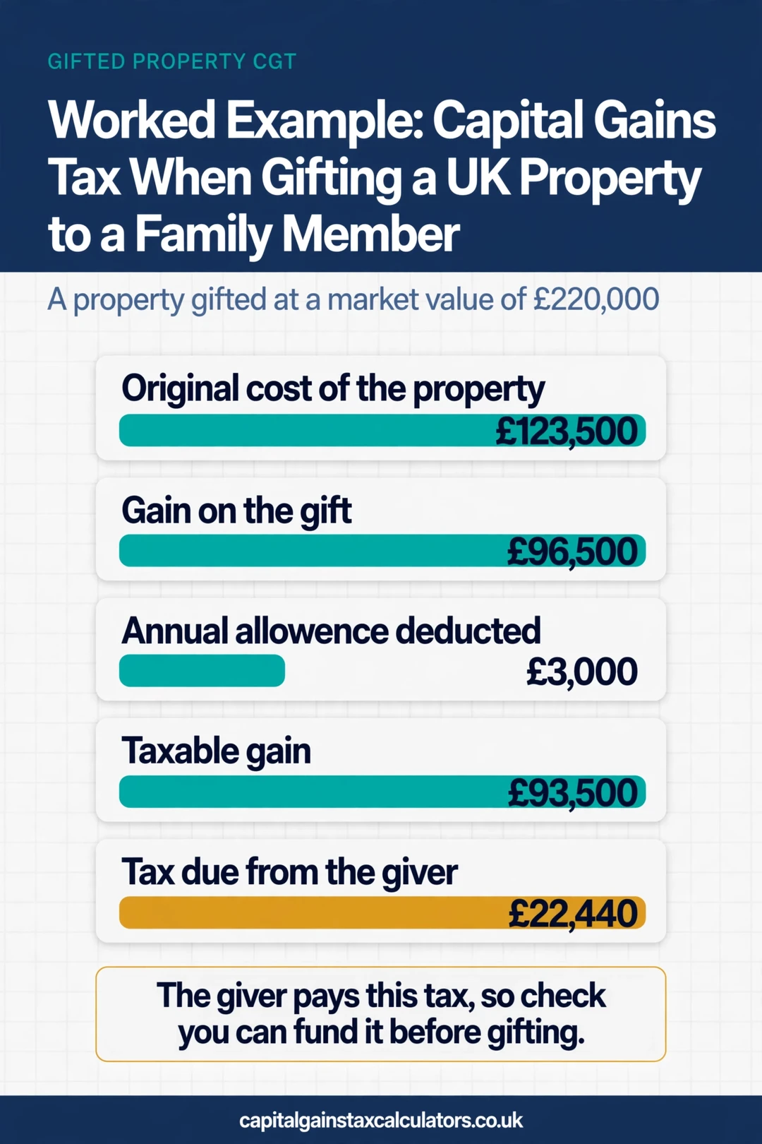 Worked Example: Capital Gains Tax When Gifting a UK Property to a Family Member Infographic: Worked Example: Capital Gains Tax When Gifting a UK Property to a Family Member