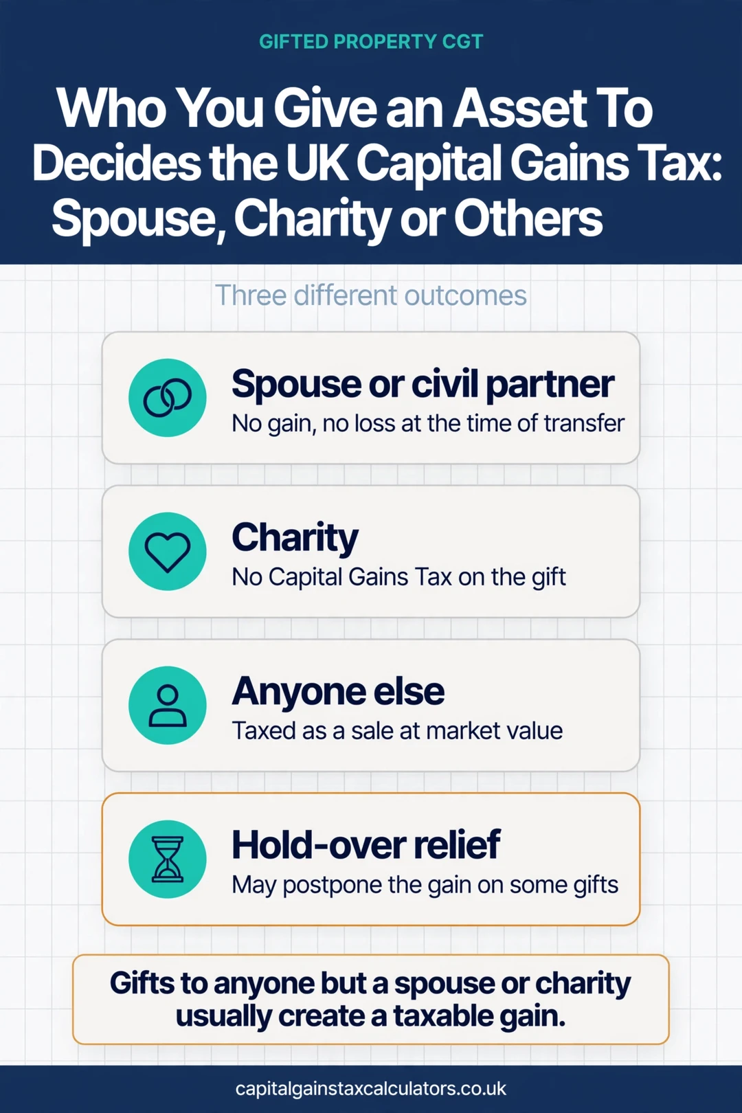Who You Give an Asset To Decides the UK Capital Gains Tax: Spouse, Charity or Others Infographic: Who You Give an Asset To Decides the UK Capital Gains Tax: Spouse, Charity or Others