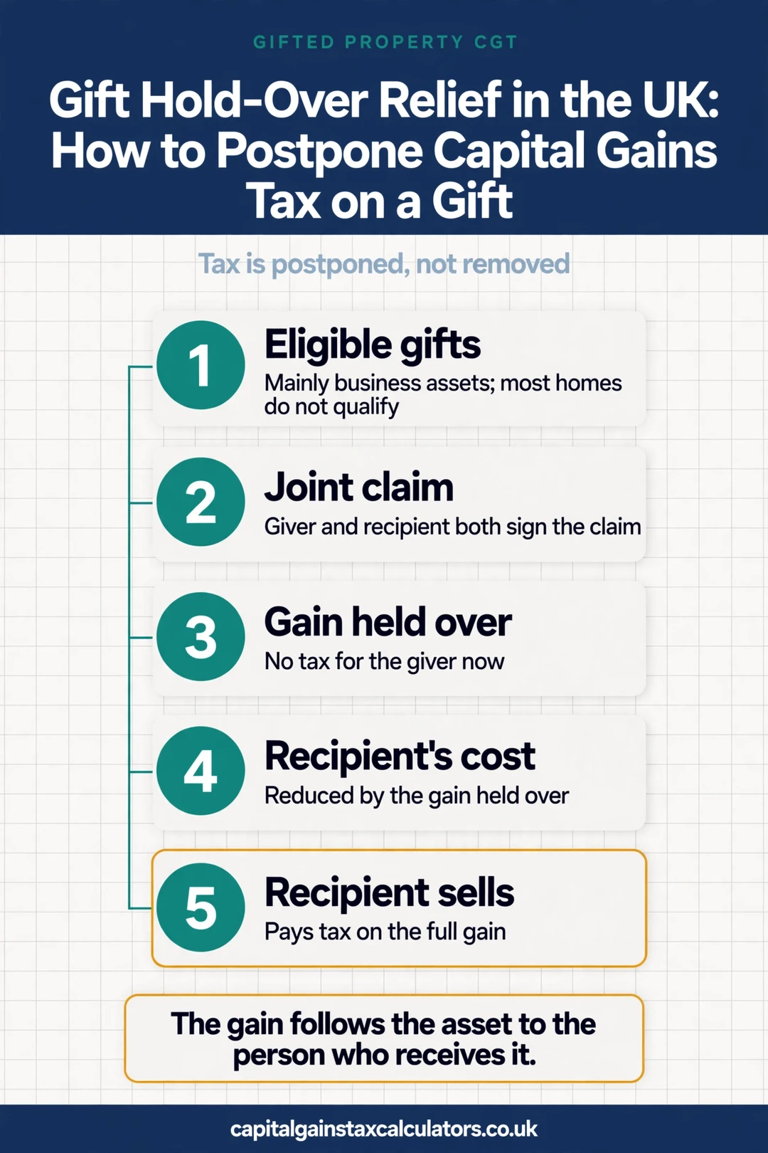 Gift Hold-Over Relief in the UK: How to Postpone Capital Gains Tax on a Gift Infographic: Gift Hold-Over Relief in the UK: How to Postpone Capital Gains Tax on a Gift