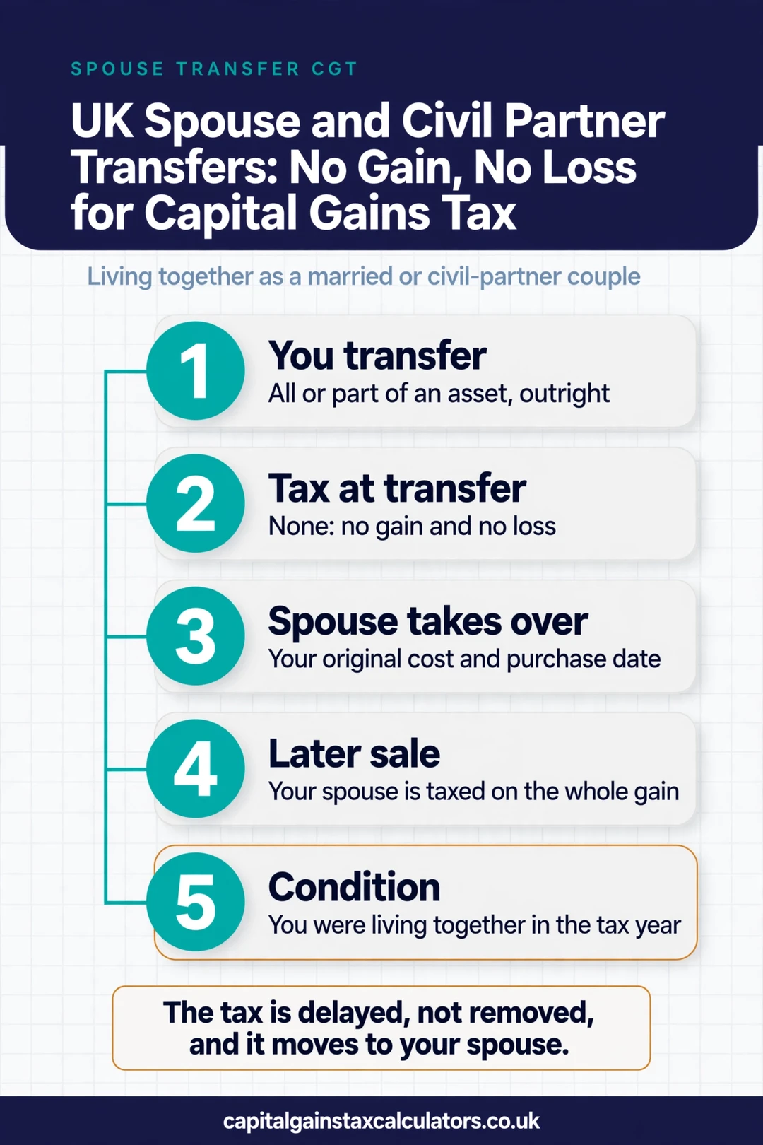 Infographic: UK Spouse and Civil Partner Transfers: No Gain, No Loss for Capital Gains Tax