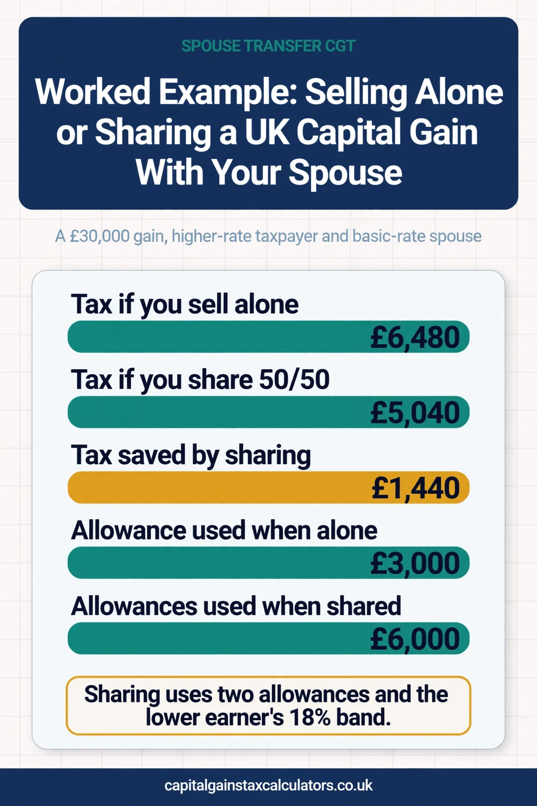Infographic: Worked Example: Selling Alone or Sharing a UK Capital Gain With Your Spouse