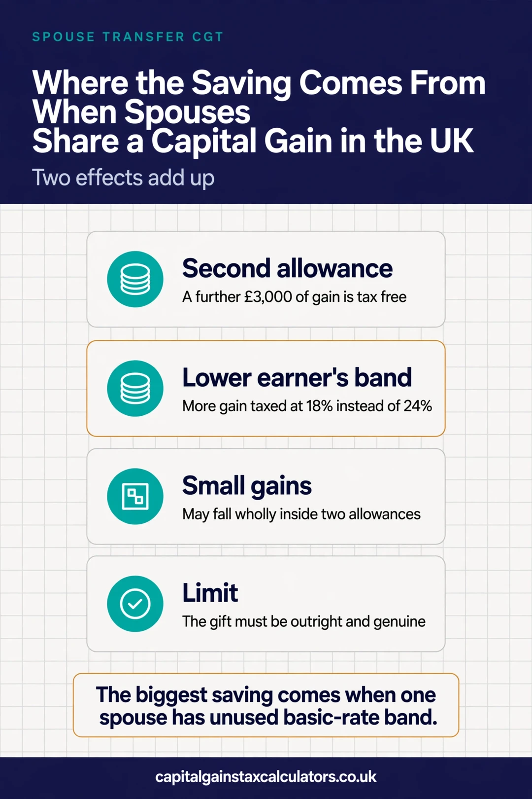 Infographic: Where the Saving Comes From When Spouses Share a Capital Gain in the UK