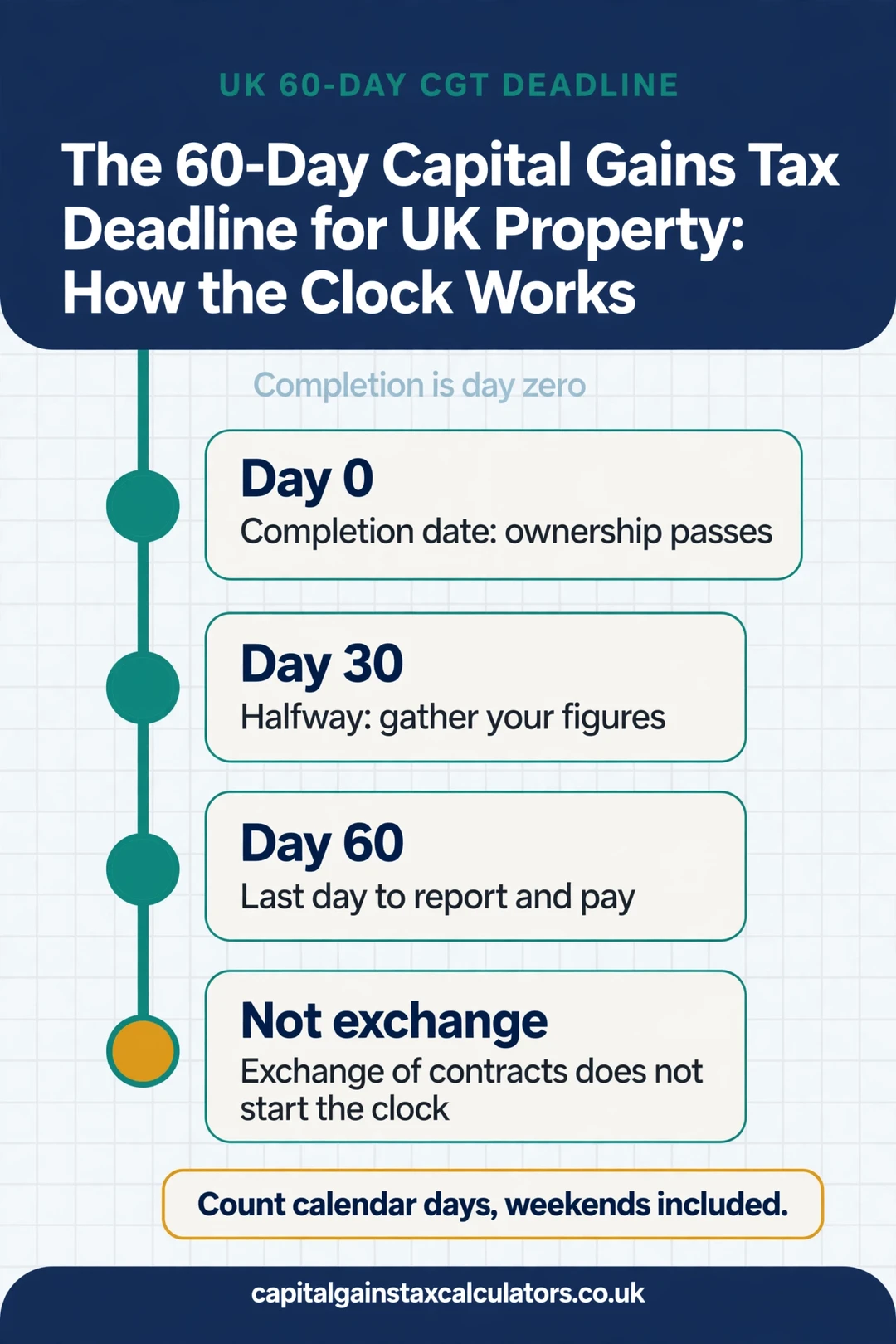 Infographic: The 60-Day Capital Gains Tax Deadline for UK Property: How the Clock Works