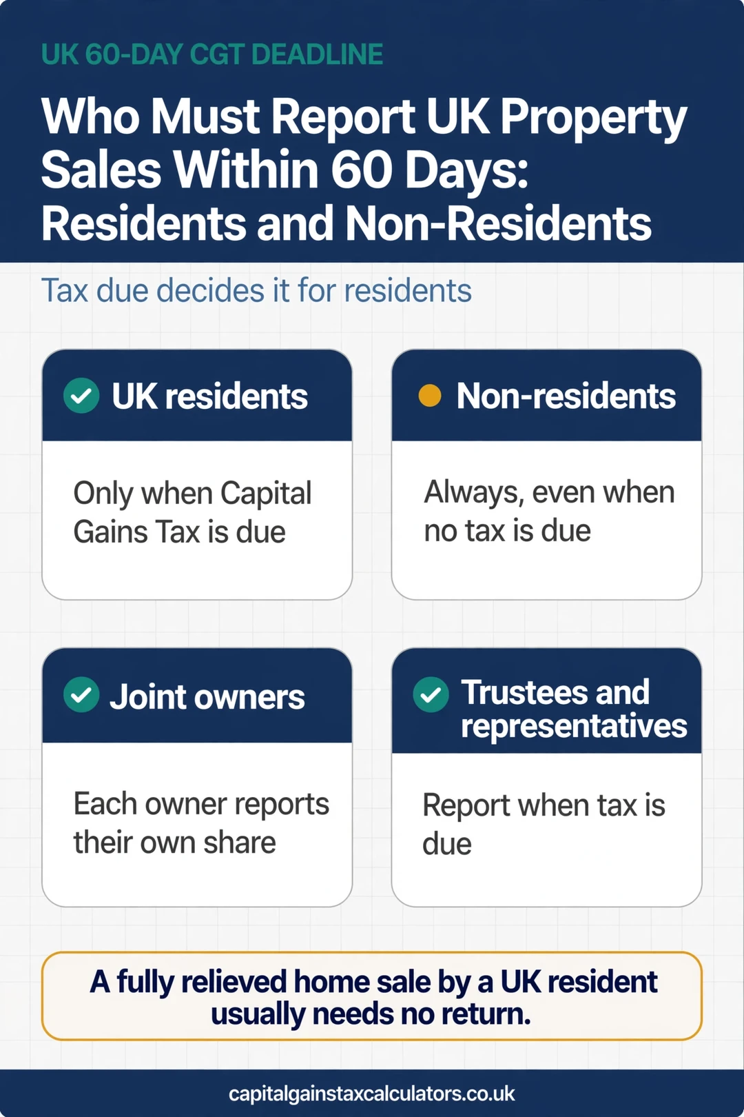 Infographic: Who Must Report UK Property Sales Within 60 Days: Residents and Non-Residents
