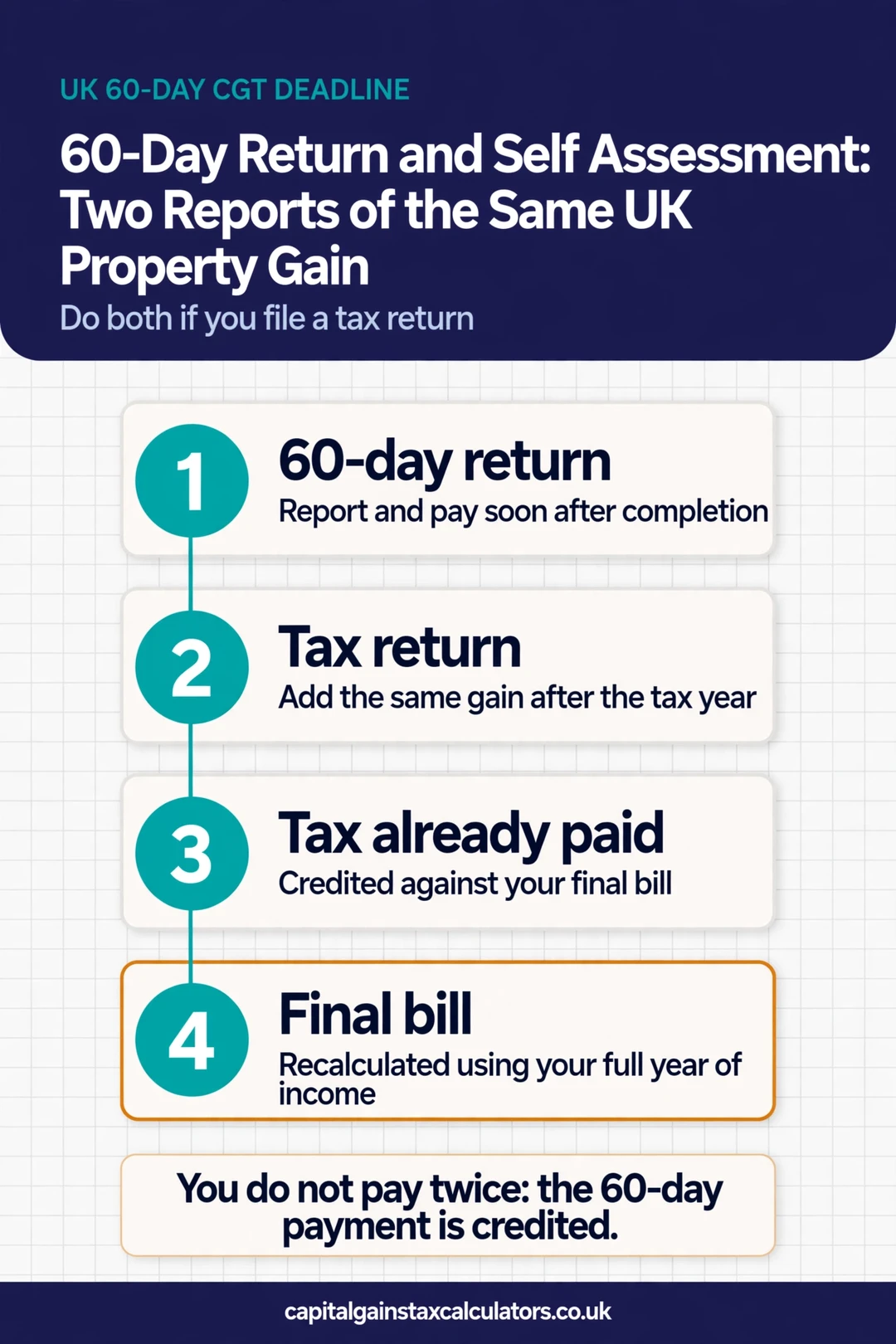 Infographic: 60-Day Return and Self Assessment: Two Reports of the Same UK Property Gain