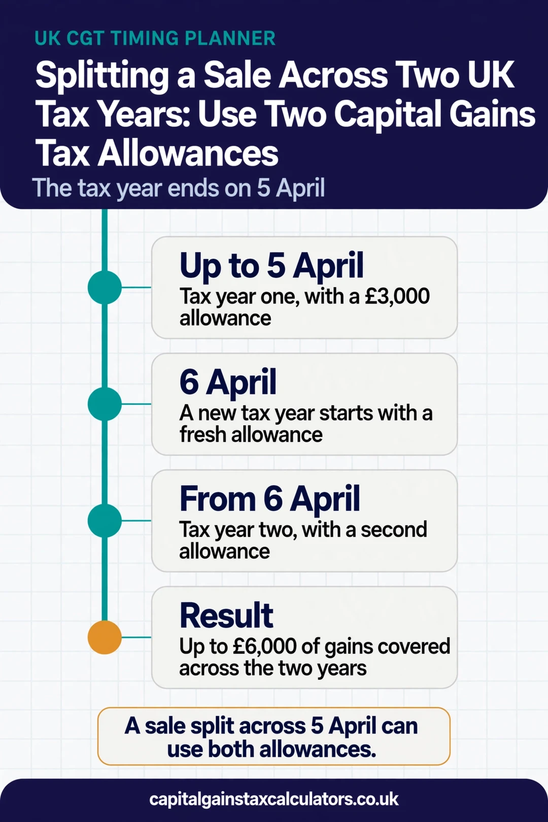 Infographic: Splitting a Sale Across Two UK Tax Years: Use Two Capital Gains Tax Allowances