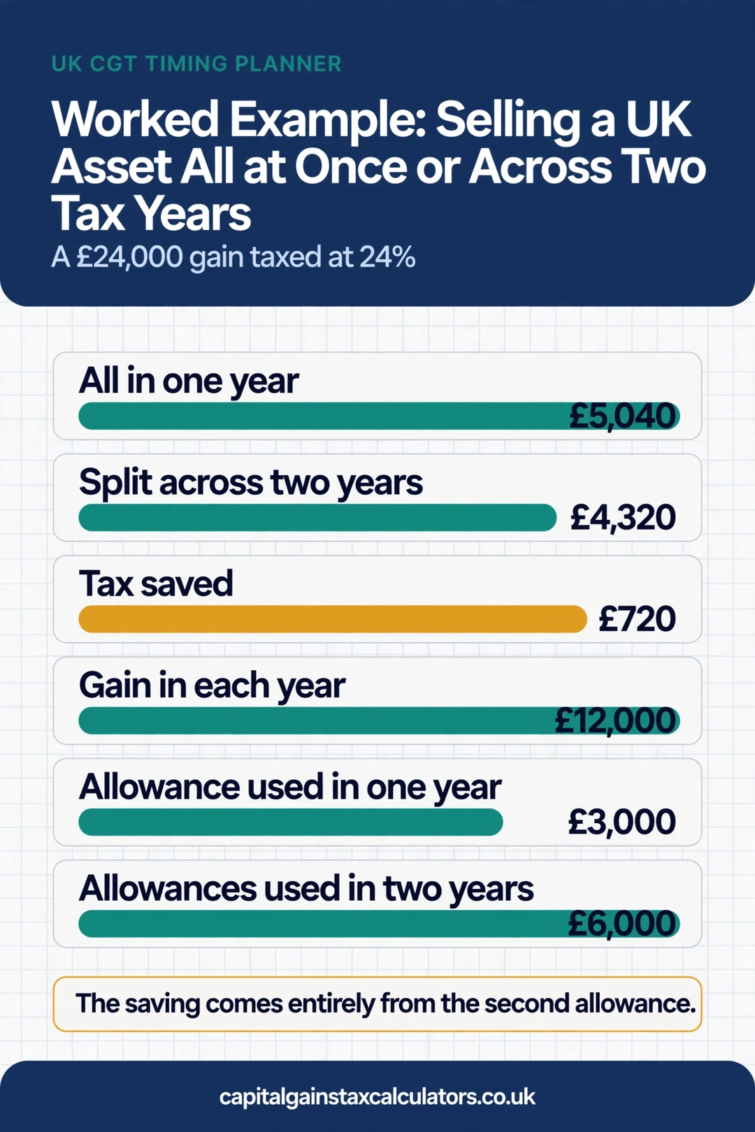 Infographic: Worked Example: Selling a UK Asset All at Once or Across Two Tax Years