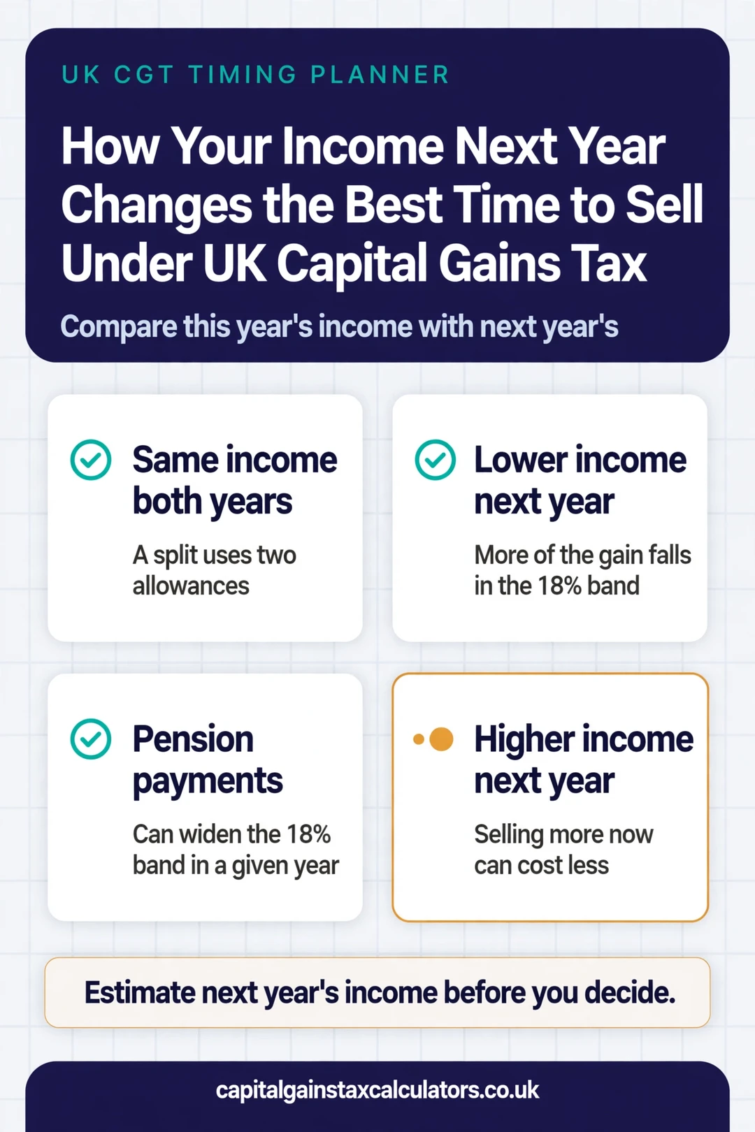 Infographic: How Your Income Next Year Changes the Best Time to Sell Under UK Capital Gains Tax