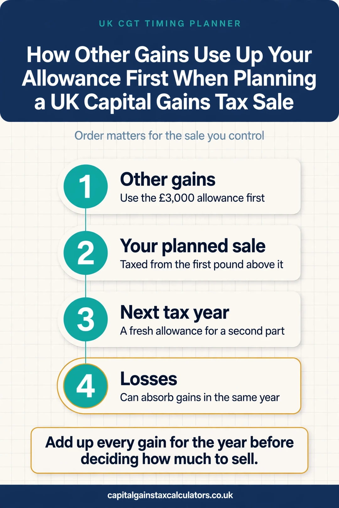 Infographic: How Other Gains Use Up Your Allowance First When Planning a UK Capital Gains Tax Sale