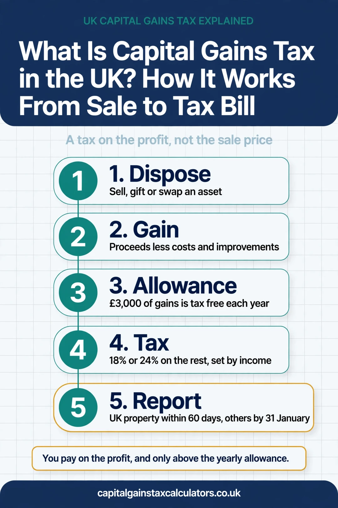 Infographic: What Is Capital Gains Tax in the UK? How It Works From Sale to Tax Bill