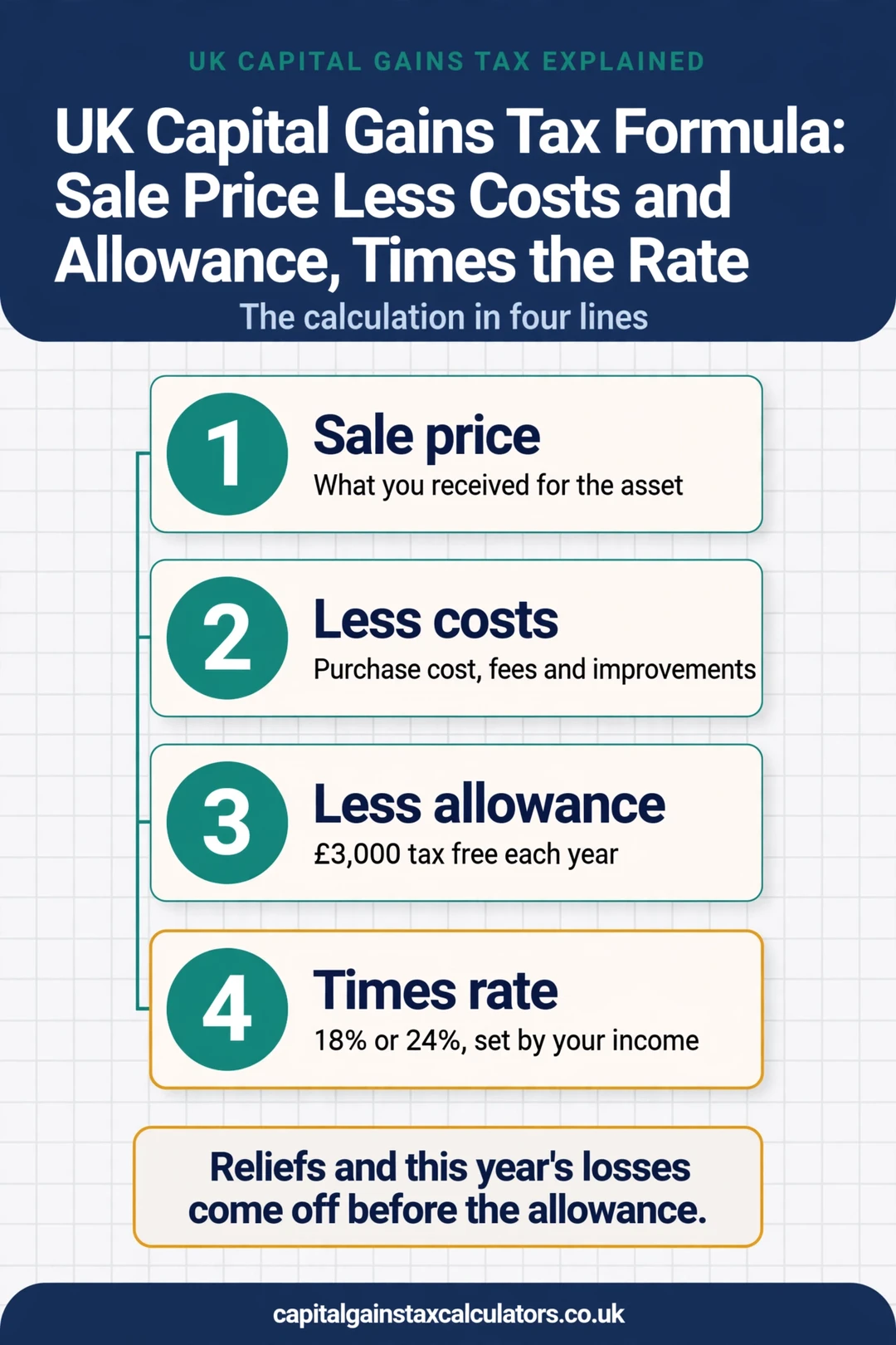 Infographic: UK Capital Gains Tax Formula: Sale Price Less Costs and Allowance, Times the Rate