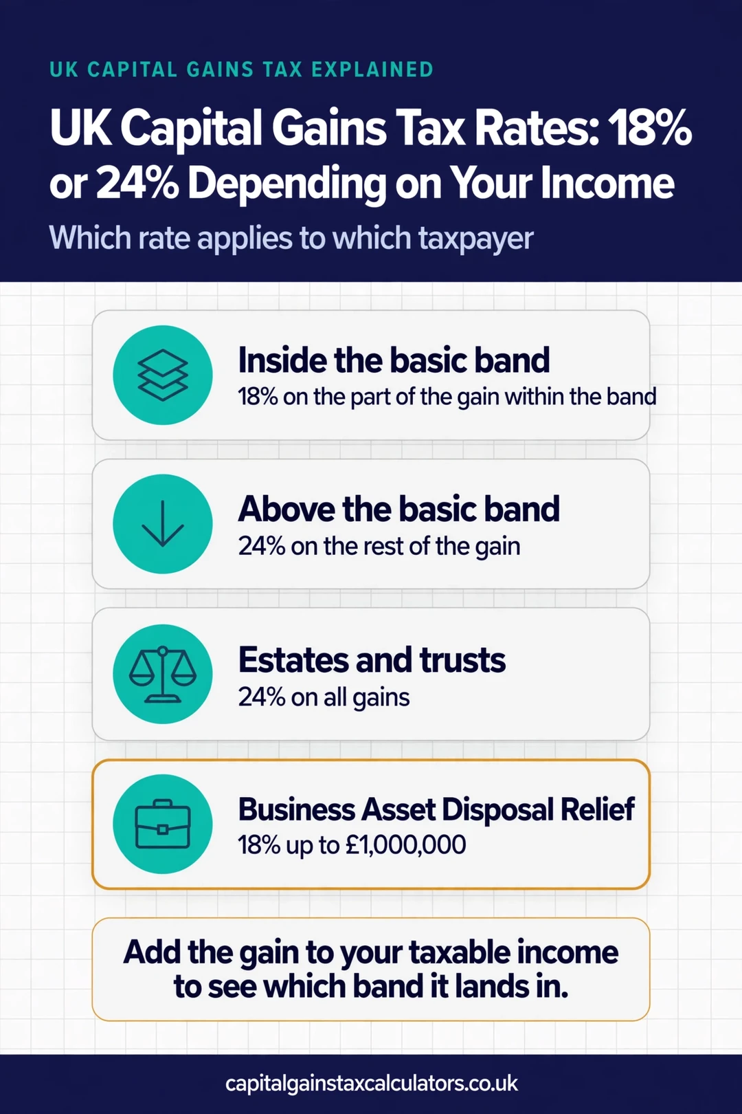 Infographic: UK Capital Gains Tax Rates: 18% or 24% Depending on Your Income