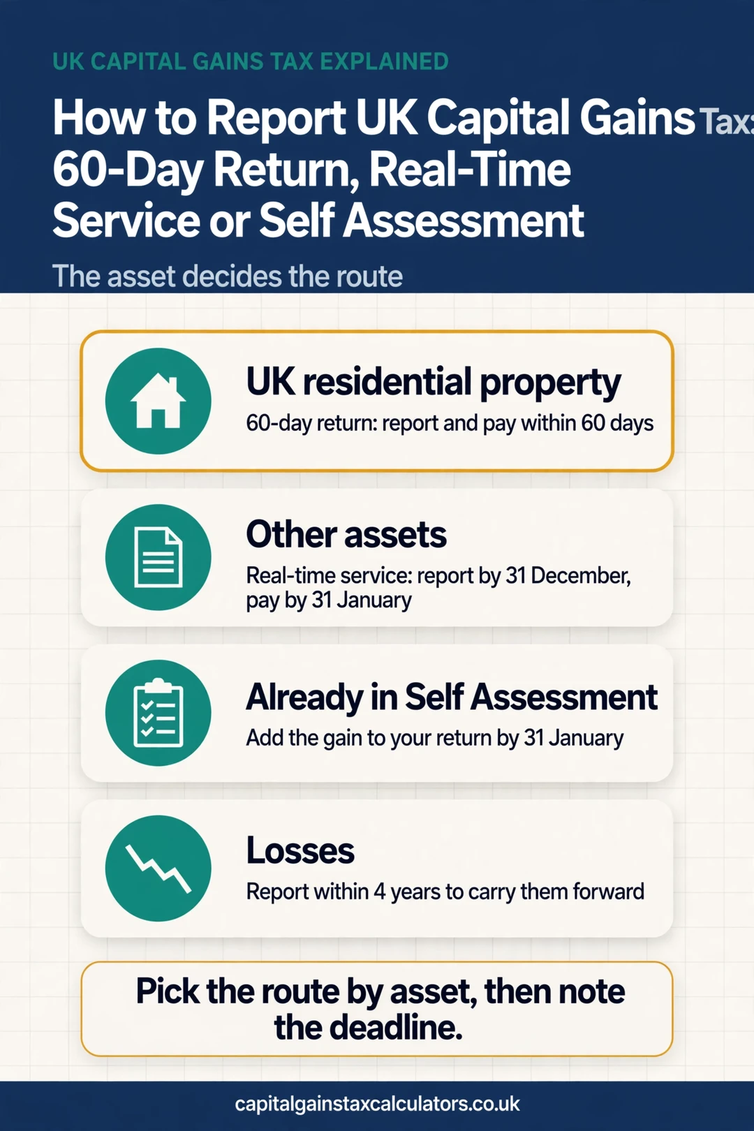Infographic: How to Report UK Capital Gains Tax: 60-Day Return, Real-Time Service or Self Assessment