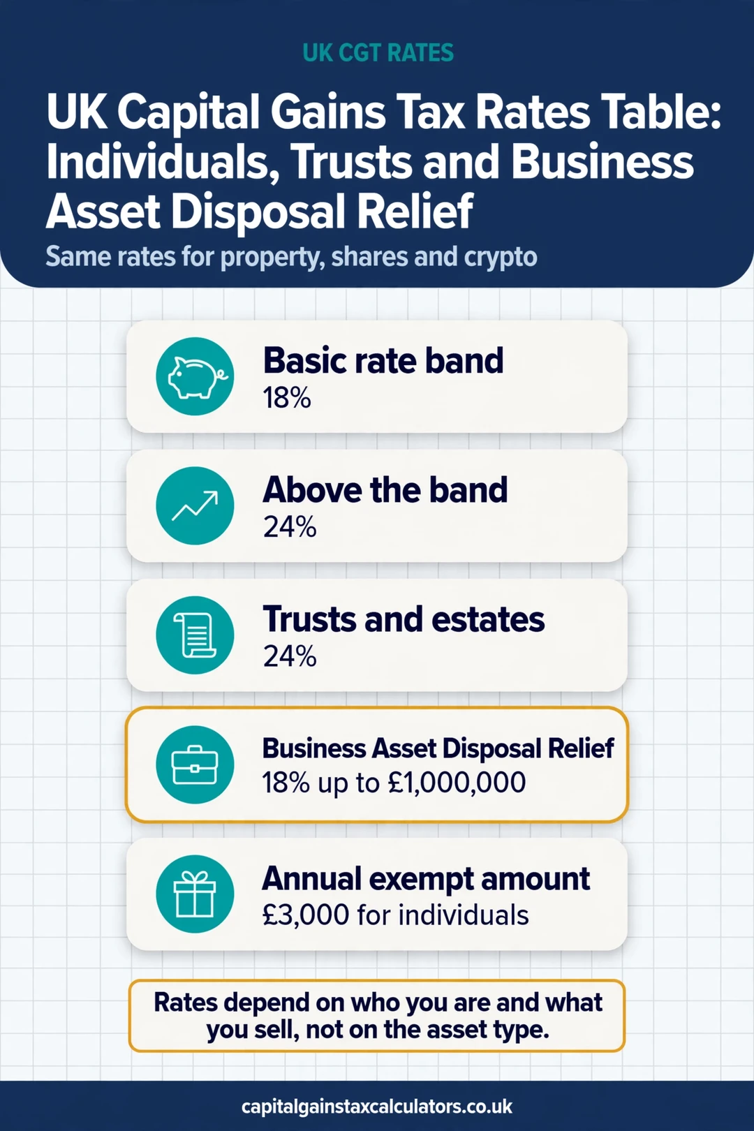 Infographic: UK Capital Gains Tax Rates Table: Individuals, Trusts and Business Asset Disposal Relief