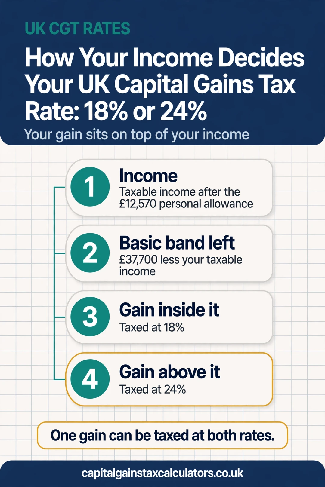 Infographic: How Your Income Decides Your UK Capital Gains Tax Rate: 18% or 24%